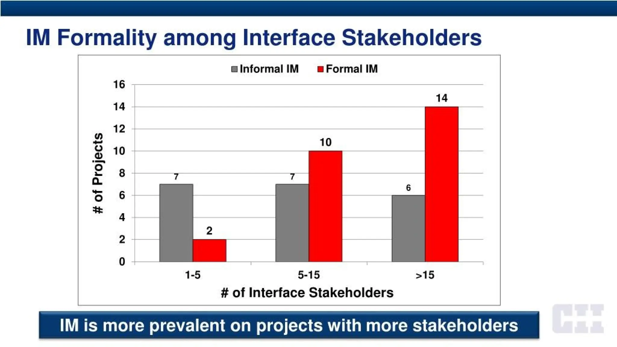 IM Formality among Interface Stakeholders
□ Informal IM ■Formal IM
14
10
1-5 5-15 >15
# of Interface Stakeholders
IM is more prevalent on projects with more stakeholders
 
