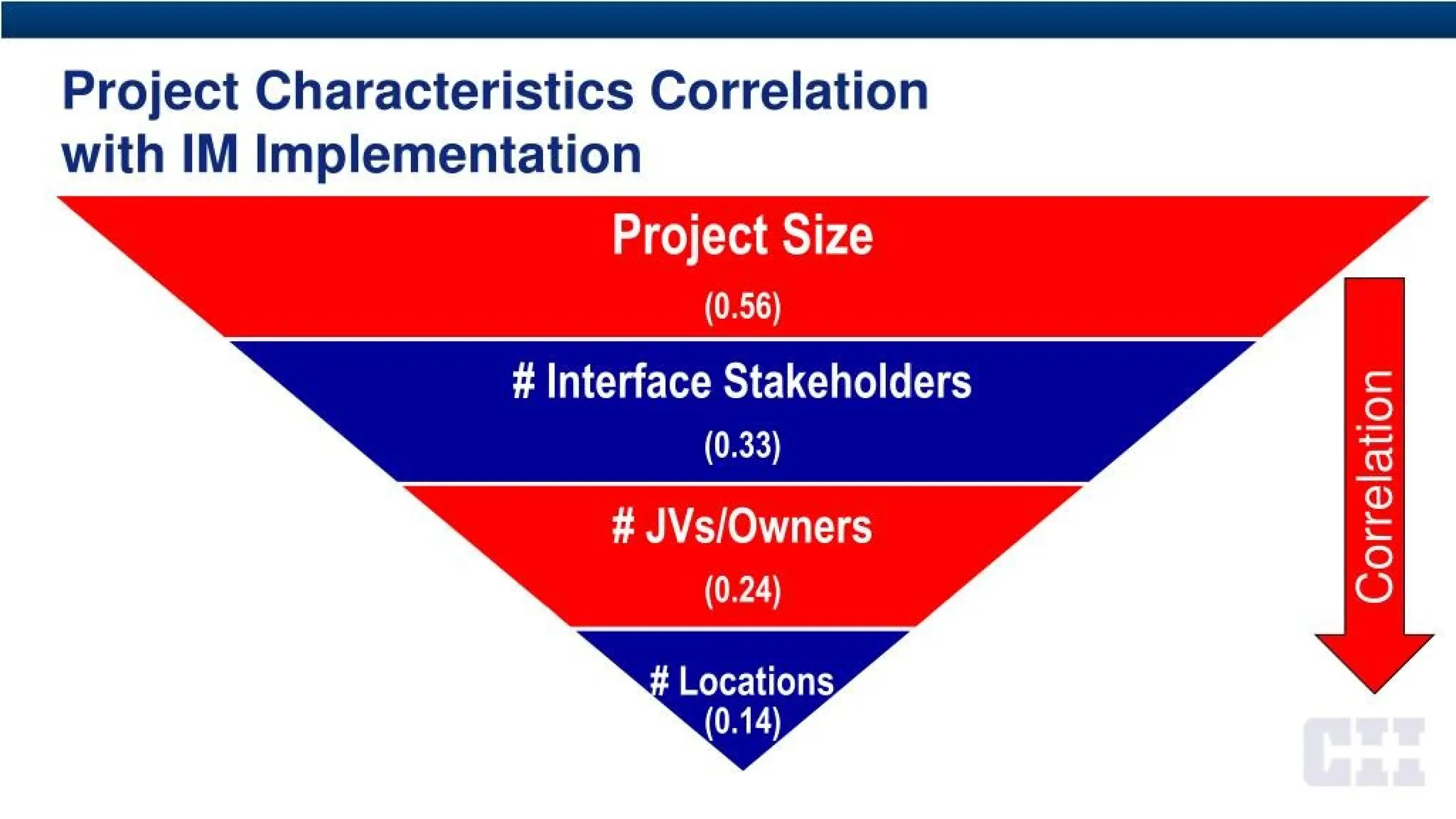Project Characteristics Correlation
with IM Implementation
Project Size
(0.56)
# Interface Stakeholders
(0.33)
Correlation
# JVs/Owners
(0.24)
Locations
k(0.14)
Ml
<<
 