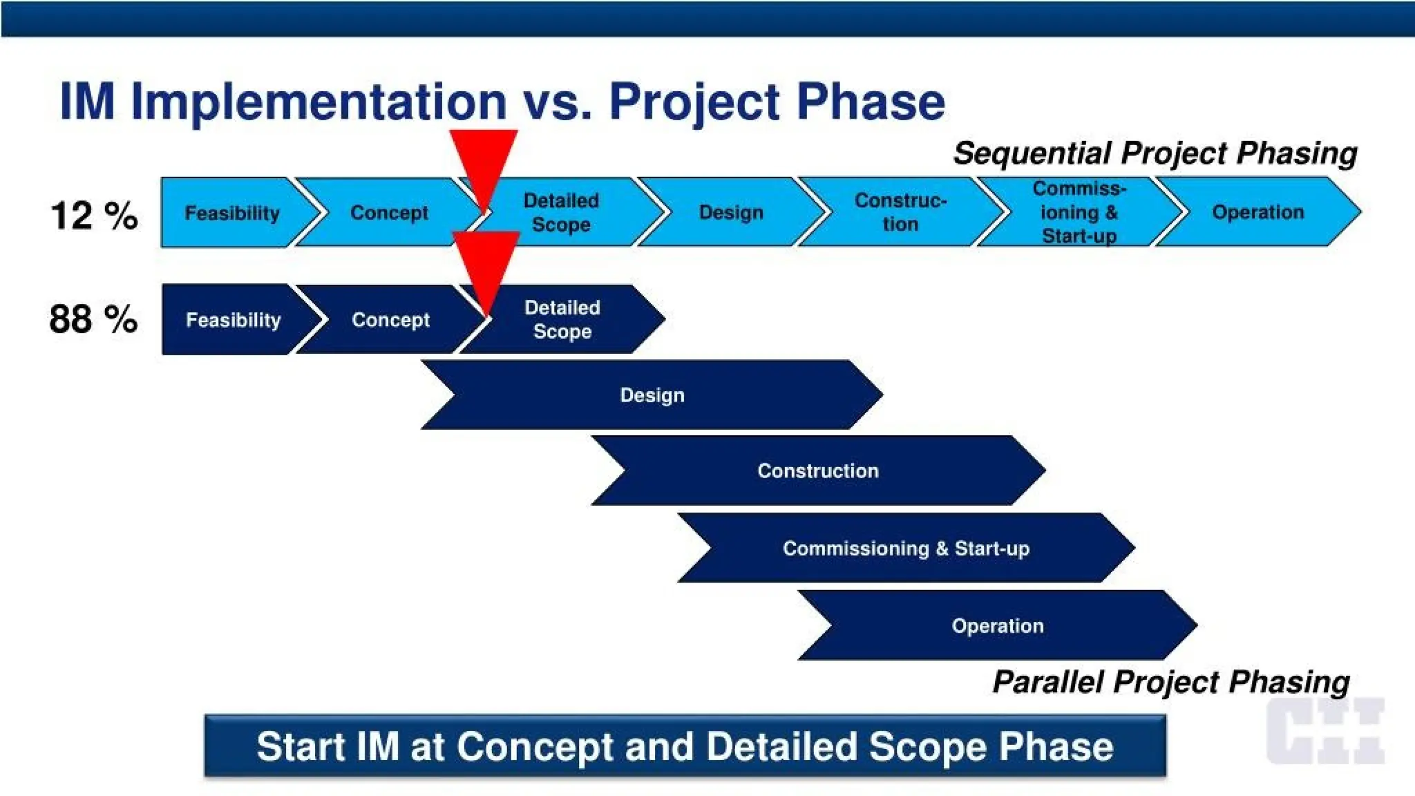 IM Implementation vs. Project Phase
Detailed
Scope
Sequential Project Phasing
Commiss-
ioning &
Start-up
Construc-
tion
12% Concept Design Operation
Feasibility
Feasibility
Detailed
Scope
88% Concept
Design
Construction
Commissioning & Start-up
Operation
Parallel Project Phasing
Start IM at Concept and Detailed Scope Phase
 