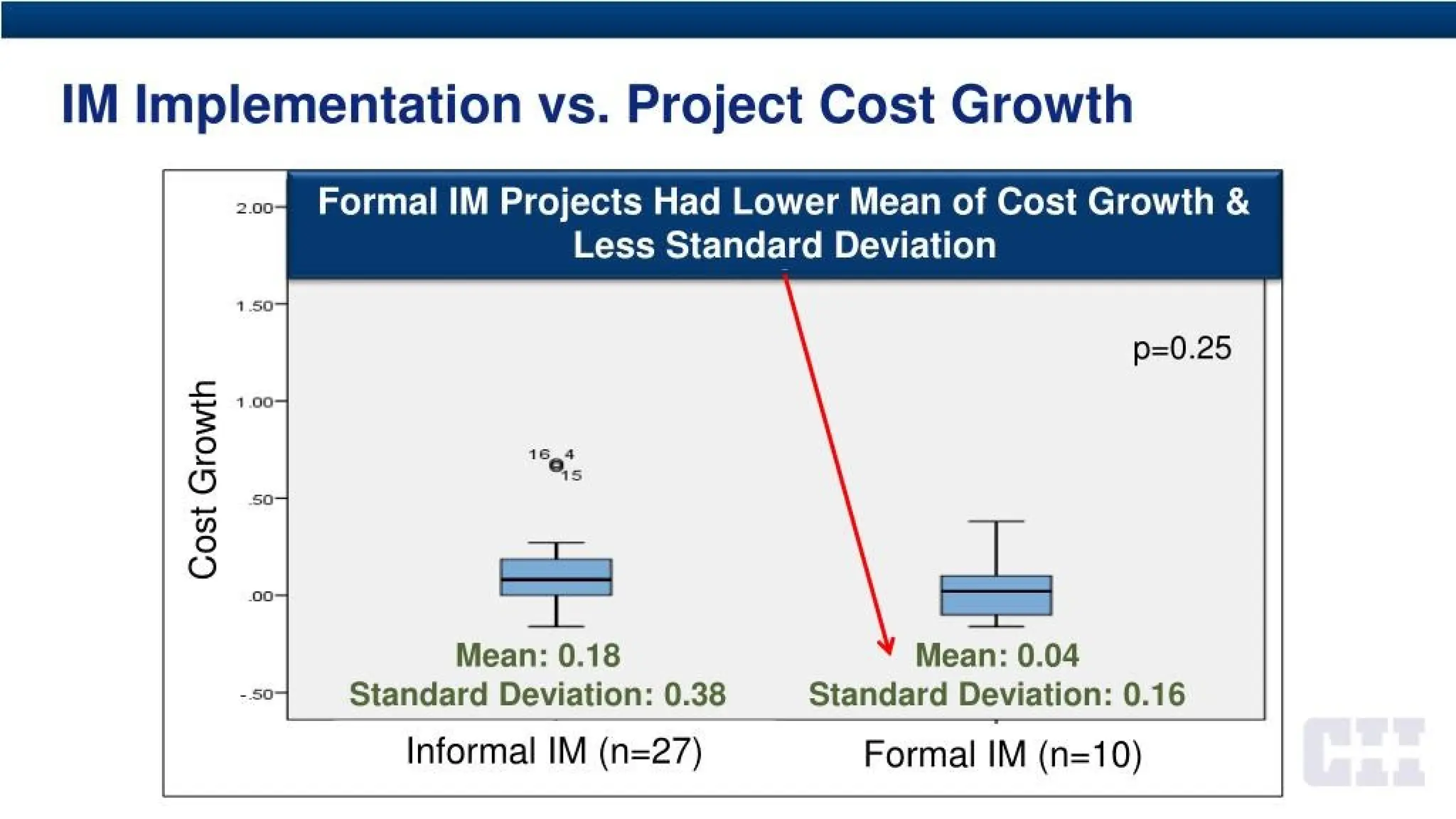 IM Implementation vs. Project Cost Growth
Formal IM Projects Had Lower Mean of Cost Growth &
Less Standard Deviation
2.00
Mean: 0.04
1 50
p=0.25
Cost
Growth
1 00
16 4
50
oo
Mean: 0.18
Standard Deviation: 0.38 Standard Deviation: 0.16
-.50
Informal IM (n=27) Formal IM <n=10)
 