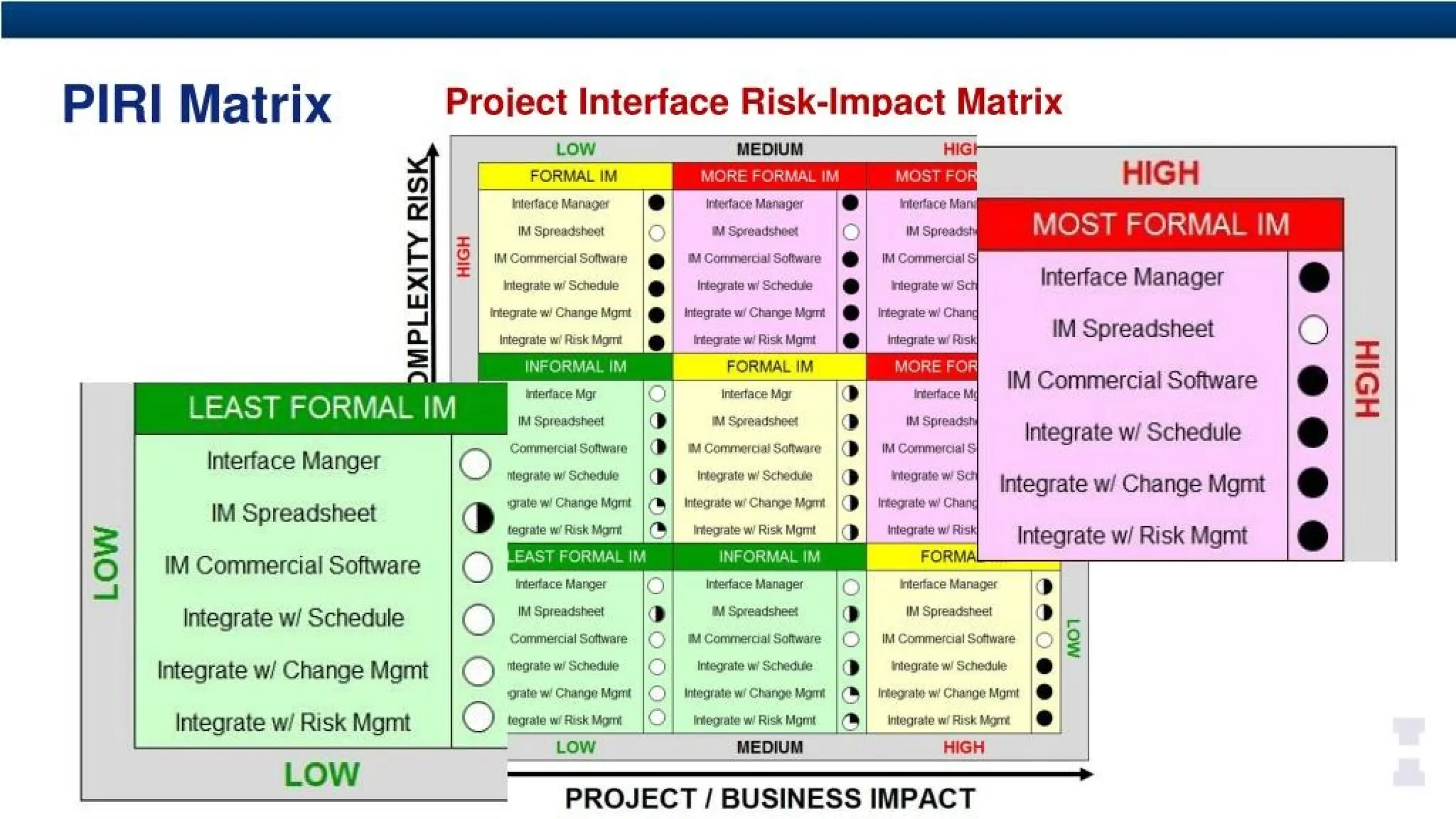 PIRI Matrix
LOW MEDIUM HlGh
3MPLEXITY
RISK
HIGH
MORE FORMAL IM MOST FOfd
literfacc Mnnagci • interlace hfard
At SpttadBhrW*
o IM spnatm
W Commercial Software • IM Ccmmeicial S
Integrate wf ScbecMe • integrate Set
Inlegrale w>Charge Mtrrfl • Integrate w.‘Chant
Integrate w1
Risk Mgmt • Integrate w Risk
FORMAL IM MORE FOR
Interface Mgi * interface Mr
■w spreadsheet > IM Spreads!!
W Ccimrwo# Sottwfirrj o IM Commercial 5
Inteyriite w'SctedJa MEHJtetew.' SC/
Inteqiale w- Charge kVnfl Integrate Chant
Integrate w' Risk Mgmt
•3 Integrate w1
Risk
FORMAL IM
interfaceManager •
IM SpreadSheel
O
IM Commercial Software
•
Integrate wr
Schedule
•
integrate w,1
Change Mgrrt
•
Integrate wr Rtsk Mgnl
•
INFORMAL IM
MOST FORMAL IM
Interface Manager •
IM Spreadsheet (2
IM Commercial Software •
Integrate w/ Schedule •
Integrate w/ Change Mgmt •
Integrate w/ Risk Mgmt •
□
HIGH
nlerfarft Mgi
IM Spiendsheel
Gomnwraal Scflwant
Interface Manger
IM Spreadsheet
IM Commercial Software
Integrate w/ Schedule
Integrate w/ Change Mgmt
Integrate w Risk Mgmt
LOW
nlegiate w Stfiedute
■gratew' Change Mqn'l
teqrate w’Risk Moml
L
O
W
LEAST FORMAL IM INFORMAL IM
0 Interface Manager
O interlace Manager
» U Speadsheei
» IM Spreadsheel »
0 H Gonimercjai Software O IM n fjnmarcial Software O
0 integrate w,' Schetttie O Megrare w sofieduie •
0 Ntgrafa wi chanoeMann & integrate w Change Mgmt •
0 Heonte w/ Risk Munn kileurttie w Risk Mgrri •
Interface Manger
IM Spreadsheel
Commercial Software
rtegrateuwSciteAfe
flrataw.'CMmosMortit
teyttee w- Risk Msjrtl
LOW MEDIUM HIGH
PROJECT / BUSINESS IMPACT
 