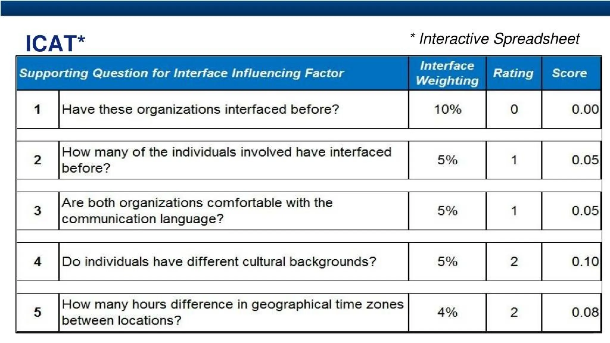 * Interactive Spreadsheet
ICAT*
Supporting Question for Interface Influencing Factor
Interface
Weighting
Rating Score
1 Have these organizations interfaced before? 10% 0 0.00
2
How many of the individuals involved have interfaced
before?
5% 1 0.05
3
Are both organizations comfortable with the
communication language?
5% 1 0.05
4 Do individuals have different cultural backgrounds? 5% 2 0.10
5
How many hours difference in geographical time zones
between locations?
4% 2 0.08
 