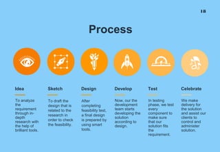 18
To analyze
the
requirement
through in-
depth
research with
the help of
brilliant tools.
Idea
We make
delivery for
the solution
and assist our
clients to
control and
administer
solution.
Celebrate
Now, our the
development
team starts
developing the
solution
according to
design.
Develop
In testing
phase, we test
every
component to
make sure
that our
solution fits
the
requirement.
Test
To draft the
design that is
related to the
research in
order to check
the feasibility.
Sketch
After
completing
feasibility test,
a final design
is prepared by
using smart
tools.
Design
Process
 
