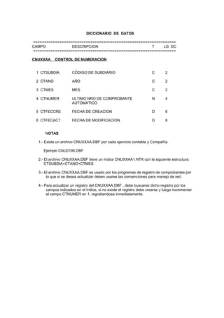 DICCIONARIO DE DATOS
=================================================================
CAMPO DESCRIPCION T LG DC
=================================================================
CNUXXAA CONTROL DE NUMERACION
1 CTSUBDIA CÓDIGO DE SUBDIARIO C 2
2 CTANO AÑO C 2
3 CTMES MES C 2
4 CTNUMER ULTIMO NRO DE COMPROBANTE N 4
AUTOMATICO
5 CTFECCRE FECHA DE CREACION D 8
6 CTFECACT FECHA DE MODIFICACION D 8
NOTAS
1.- Existe un archivo CNUXXAA.DBF por cada ejercicio contable y Compañía.
Ejemplo CNU0196.DBF
2.- El archivo CNUXXAA.DBF tiene un índice CNUXXAA1.NTX con la siguiente estructura:
CTSUBDIA+CTANO+CTMES
3.- El archivo CNUXXAA.DBF es usado por los programas de registro de comprobantes por
lo que si se desea actualizar deben usarse las convenciones para manejo de red.
4.- Para actualizar un registro del CNUXXAA.DBF , debe buscarse dicho registro por los
campos indicados en el índice, si no existe el registro debe crearse y luego incrementar
el campo CTNUMER en 1, regrabandose inmediatamente.
 