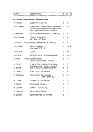 ================================================================
CAMPO DESCRIPCION T LG DC.
================================================================
CCXXXXAA COMPROBANTES - CABECERAS
1 CSUBDIA SUBDIARIO (TABLA 02) C 2
2 CCOMPRO NUMERO DE COMPROBANTE (MMNNNN) C 6
Los dos primeros dígitos son el mes contable
y los 4 siguientes el numero correlativo
3 CFECCOM FECHA DE COMPROBANTE (AAMMDD) C 6
4 CCODMON CÓDIGO DE MONEDA C 2
US = Dolar , MN=Soles
5 CSITUA SITUACION ( P = PENDIENTE , F = FINALI.) C 1
6 CTIPCAM TIPO DE CAMBIO N 10 4
(solo para CTIPO = C )
7 CGLOSA GLOSA C 40
8 CTOTAL IMPORTE TOTAL DEL COMPROBANTE N 14 2
9 CTIPO TIPO DE CONVERSION C 1
C=Especial ,M=Compra , V=Venta
10 CFLAG FLAG DE CONVERSION DE MONEDA C 1
S= Si se convierte , N= No se convierte
11 CDATE FECHA DE ACTUALIZACION (DATE) D 8
12 CHORA HORA DE ACTUALIZACION C 6
13 CFECCAM FECHA DE TIPO DE CAMBIO C 6
(PARA CTIPO=F)
14 CUSER USUARIO ACTUALIZADOR C 5
15 CORIG SISTEMA DE ORIGEN C 2
16 CFORM MANUAL / AUTOMATICO C 1
17 CTIPCOM TIPO COMPROBANTE C 2
18 CEXTOR COMPROBANTE EXTORNADO C 1
 