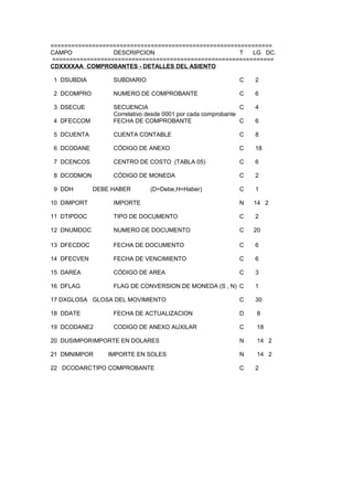 ================================================================
CAMPO DESCRIPCION T LG DC.
================================================================
CDXXXXAA COMPROBANTES - DETALLES DEL ASIENTO
1 DSUBDIA SUBDIARIO C 2
2 DCOMPRO NUMERO DE COMPROBANTE C 6
3 DSECUE SECUENCIA C 4
Correlativo desde 0001 por cada comprobante
4 DFECCOM FECHA DE COMPROBANTE C 6
5 DCUENTA CUENTA CONTABLE C 8
6 DCODANE CÓDIGO DE ANEXO C 18
7 DCENCOS CENTRO DE COSTO (TABLA 05) C 6
8 DCODMON CÓDIGO DE MONEDA C 2
9 DDH DEBE HABER (D=Debe,H=Haber) C 1
10 DIMPORT IMPORTE N 14 2
11 DTIPDOC TIPO DE DOCUMENTO C 2
12 DNUMDOC NUMERO DE DOCUMENTO C 20
13 DFECDOC FECHA DE DOCUMENTO C 6
14 DFECVEN FECHA DE VENCIMIENTO C 6
15 DAREA CÓDIGO DE AREA C 3
16 DFLAG FLAG DE CONVERSION DE MONEDA (S , N) C 1
17 DXGLOSA GLOSA DEL MOVIMIENTO C 30
18 DDATE FECHA DE ACTUALIZACION D 8
19 DCODANE2 CODIGO DE ANEXO AUXILAR C 18
20 DUSIMPORIMPORTE EN DOLARES N 14 2
21 DMNIMPOR IMPORTE EN SOLES N 14 2
22 DCODARCTIPO COMPROBANTE C 2
 