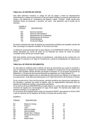 TABLA Nro. 05 CENTRO DE COSTOS.
Esta tabla determina mediante un código de seis (6) dígitos o letras los departamentos
administrativos o plantas de producción en las que estará divididos la empresa para efectos de
costeo y así determinar la procedencia del Ingreso o gasto. También puede usarse para
identificar líneas de productos o servicios, así como otra aplicación que le pueda dar la
empresa.
EJEMPLO
CÓDIGO DESCRIPCION
001 Gerencia General
002 Gerencia Administrativa
003 Departamento de Contabilidad
004 Departamento de Computo
101 Tienda Miraflores
102 Tienda San Miguel
El sistema solicitará este dato al registrar los movimientos contables para aquellas cuentas del
Plan, que tengan el respectivo indicador "S" de Centro de Costo.
La utilización principal del este dato es para obtener los CUADROS DE COSTO, los cuales se
emiten agrupados por centro de costo. En los Reportes por Centro de Costo se pueden
consolidar varios centros por el primer dígito.
Este dato también servirá para efectuar la transferencia automática de las cuentas 6xx a la
9xx, según lo indicado en la Tabla de Transferencia, cuando la contabilización se realiza por la
clase 6.
TABLA Nro. 06 TIPOS DE DOCUMENTOS.
En esta tabla se codificará toda la relación de tipos de documentos que usará la compañía y
que se ingresarán al registrar los movimientos contables en el transcurso de las operaciones
diarias, para aquellas cuentas del Plan que tengan el indicador "S" en el campo Documento de
Referencia. ( Los tipos de documentos bancarios se registrarán el la Tabla General 15 ).
El usuario del sistema deberá crear en esta tabla los documentos que utilizará en el registro de
sus operaciones . Esta tabla esta relacionada con la Tabla General 53 y 56 (Compras y Ventas)
El uso correcto de los Tipos de Documentos, permitirá identificar las operaciones realizadas en
las consultas y reportes que emite el sistema. Esto es especialmente importante para los
reportes de Análisis de Cuentas y documentos pendientes.
En la columna 40 de la DESCRIPCION se puede asignar un numero alternativo para digitarlo al
momento de registrar los comprobantes en lugar de las siglas. Por ejemplo para digitar solo
campos numéricos, 01 en lugar de FT.
En la columna 59 se deberá indicar el tipo de documento SUNAT, para generar el archivo COA
y para la impresión de los Registros de Ventas y Compras (de acuerdo a ley)
EJEMPLO
CÓDIGO DESCRIPCION
BV Boleta de Ventas 01 03
FT Factura 02 01
LT Letra 03
NC Nota de Crédito 04 07
ND Nota de Débito 05 08
RC Recibo Serv. Públicos 06 13
RH Recibo de Honorarios 07 02
TK Ticket 08 12
BA Boleto aéreo 09 05
 