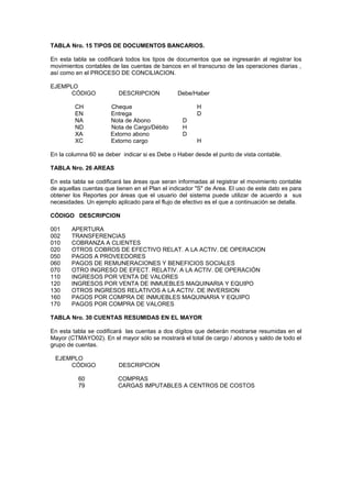 TABLA Nro. 15 TIPOS DE DOCUMENTOS BANCARIOS.
En esta tabla se codificará todos los tipos de documentos que se ingresarán al registrar los
movimientos contables de las cuentas de bancos en el transcurso de las operaciones diarias ,
así como en el PROCESO DE CONCILIACION.
EJEMPLO
CÓDIGO DESCRIPCION Debe/Haber
CH Cheque H
EN Entrega D
NA Nota de Abono D
ND Nota de Cargo/Débito H
XA Extorno abono D
XC Extorno cargo H
En la columna 60 se deber indicar si es Debe o Haber desde el punto de vista contable.
TABLA Nro. 26 AREAS
En esta tabla se codificará las áreas que seran informadas al registrar el movimiento contable
de aquellas cuentas que tienen en el Plan el indicador "S" de Area. El uso de este dato es para
obtener los Reportes por áreas que el usuario del sistema puede utilizar de acuerdo a sus
necesidades. Un ejemplo aplicado para el flujo de efectivo es el que a continuación se detalla.
CÓDIGO DESCRIPCION
001 APERTURA
002 TRANSFERENCIAS
010 COBRANZA A CLIENTES
020 OTROS COBROS DE EFECTIVO RELAT. A LA ACTIV. DE OPERACION
050 PAGOS A PROVEEDORES
060 PAGOS DE REMUNERACIONES Y BENEFICIOS SOCIALES
070 OTRO INGRESO DE EFECT. RELATIV. A LA ACTIV. DE OPERACIÓN
110 INGRESOS POR VENTA DE VALORES
120 INGRESOS POR VENTA DE INMUEBLES MAQUINARIA Y EQUIPO
130 OTROS INGRESOS RELATIVOS A LA ACTIV. DE INVERSION
160 PAGOS POR COMPRA DE INMUEBLES MAQUINARIA Y EQUIPO
170 PAGOS POR COMPRA DE VALORES
TABLA Nro. 30 CUENTAS RESUMIDAS EN EL MAYOR
En esta tabla se codificará las cuentas a dos dígitos que deberán mostrarse resumidas en el
Mayor (CTMAYO02). En el mayor sólo se mostrará el total de cargo / abonos y saldo de todo el
grupo de cuentas.
EJEMPLO
CÓDIGO DESCRIPCION
60 COMPRAS
79 CARGAS IMPUTABLES A CENTROS DE COSTOS
 