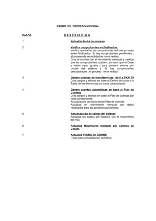 PASOS DEL PROCESO MENSUAL
PASOS D E S C R I P C I O N
1 Actualiza fecha de proceso
2 Verifica comprobantes no finalizados.
Verifica que todos los comprobantes del mes proceso
estén finalizados. Si hay comprobantes pendientes ,
el proceso de consolidación no se realiza.
Crea el archivo con el movimiento mensual y verifica
que los comprobantes cuadren, es decir que el Debe
y Haber sean iguales ( para prevenir errores por
caídas del sistema ). Si hay comprobantes
descuadrados , el proceso no se realiza.
3 Genera cuentas de transferencias de 6 a 9XX/ 79
Crea cargos y abonos en base al Centro de costo y la
Tabla de transferencias por cada comprobante.
4 Genera cuentas automáticas en base al Plan de
Cuentas
Crea cargos y abonos en base al Plan de cuentas por
cada comprobante.
Actualización de datos desde Plan de cuentas
Actualiza en movimiento mensual con datos
necesarios para los procesos posteriores.
5 Actualización de saldos del balance
Actualiza los saldos del Balance con el movimiento
del mes.
6 Actualiza Movimiento mensual por Centros de
Costos
7 Actualiza FECHA DE CIERRE
(Solo para consolidación definitiva)
 