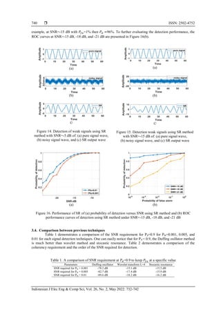 Weak Performance Figure Performance comparison of some weak signal detection techniques | PDF
