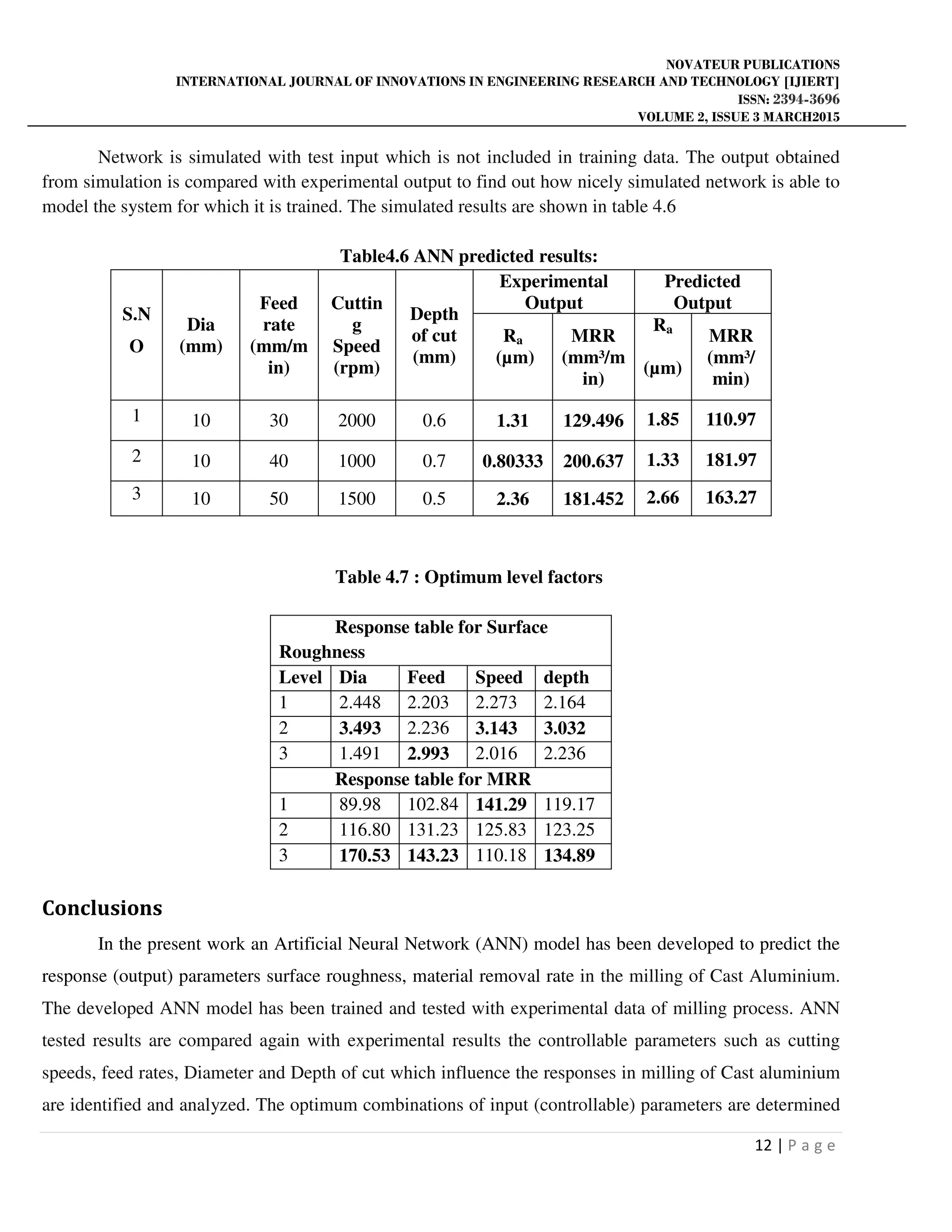 NOVATEUR PUBLICATIONS
INTERNATIONAL JOURNAL OF INNOVATIONS IN ENGINEERING RESEARCH AND TECHNOLOGY [IJIERT]
ISSN: 2394-3696
VOLUME 2, ISSUE 3 MARCH2015
12 | P a g e
Network is simulated with test input which is not included in training data. The output obtained
from simulation is compared with experimental output to find out how nicely simulated network is able to
model the system for which it is trained. The simulated results are shown in table 4.6
Table4.6 ANN predicted results:
S.N
O
Dia
(mm)
Feed
rate
(mm/m
in)
Cuttin
g
Speed
(rpm)
Depth
of cut
(mm)
Experimental
Output
Predicted
Output
Ra
(µm)
MRR
(mm³/m
in)
Ra
(µm)
MRR
(mm³/
min)
1 10 30 2000 0.6 1.31 129.496 1.85 110.97
2 10 40 1000 0.7 0.80333 200.637 1.33 181.97
3 10 50 1500 0.5 2.36 181.452 2.66 163.27
Table 4.7 : Optimum level factors
Response table for Surface
Roughness
Level Dia Feed Speed depth
1 2.448 2.203 2.273 2.164
2 3.493 2.236 3.143 3.032
3 1.491 2.993 2.016 2.236
Response table for MRR
1 89.98 102.84 141.29 119.17
2 116.80 131.23 125.83 123.25
3 170.53 143.23 110.18 134.89
Conclusions
In the present work an Artificial Neural Network (ANN) model has been developed to predict the
response (output) parameters surface roughness, material removal rate in the milling of Cast Aluminium.
The developed ANN model has been trained and tested with experimental data of milling process. ANN
tested results are compared again with experimental results the controllable parameters such as cutting
speeds, feed rates, Diameter and Depth of cut which influence the responses in milling of Cast aluminium
are identified and analyzed. The optimum combinations of input (controllable) parameters are determined
 