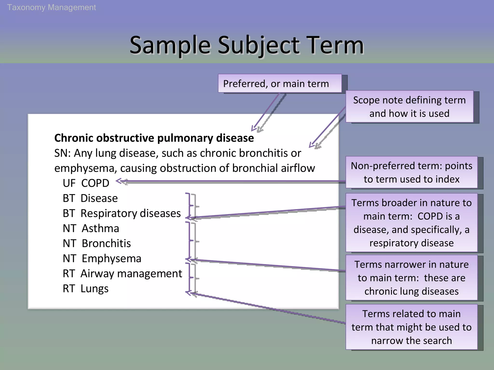 Sample Subject Term Taxonomy Management Chronic obstructive pulmonary disease   SN: Any lung disease, such as chronic bronchitis or emphysema, causing obstruction of bronchial airflow     UF  COPD     BT  Disease     BT  Respiratory diseases     NT  Asthma     NT  Bronchitis     NT  Emphysema     RT  Airway management     RT  Lungs Preferred, or main term Scope note defining term and how it is used Non-preferred term: points to term used to index Terms broader in nature to main term:  COPD is a disease, and specifically, a respiratory disease Terms narrower in nature to main term:  these are chronic lung diseases Terms related to main term that might be used to narrow the search 