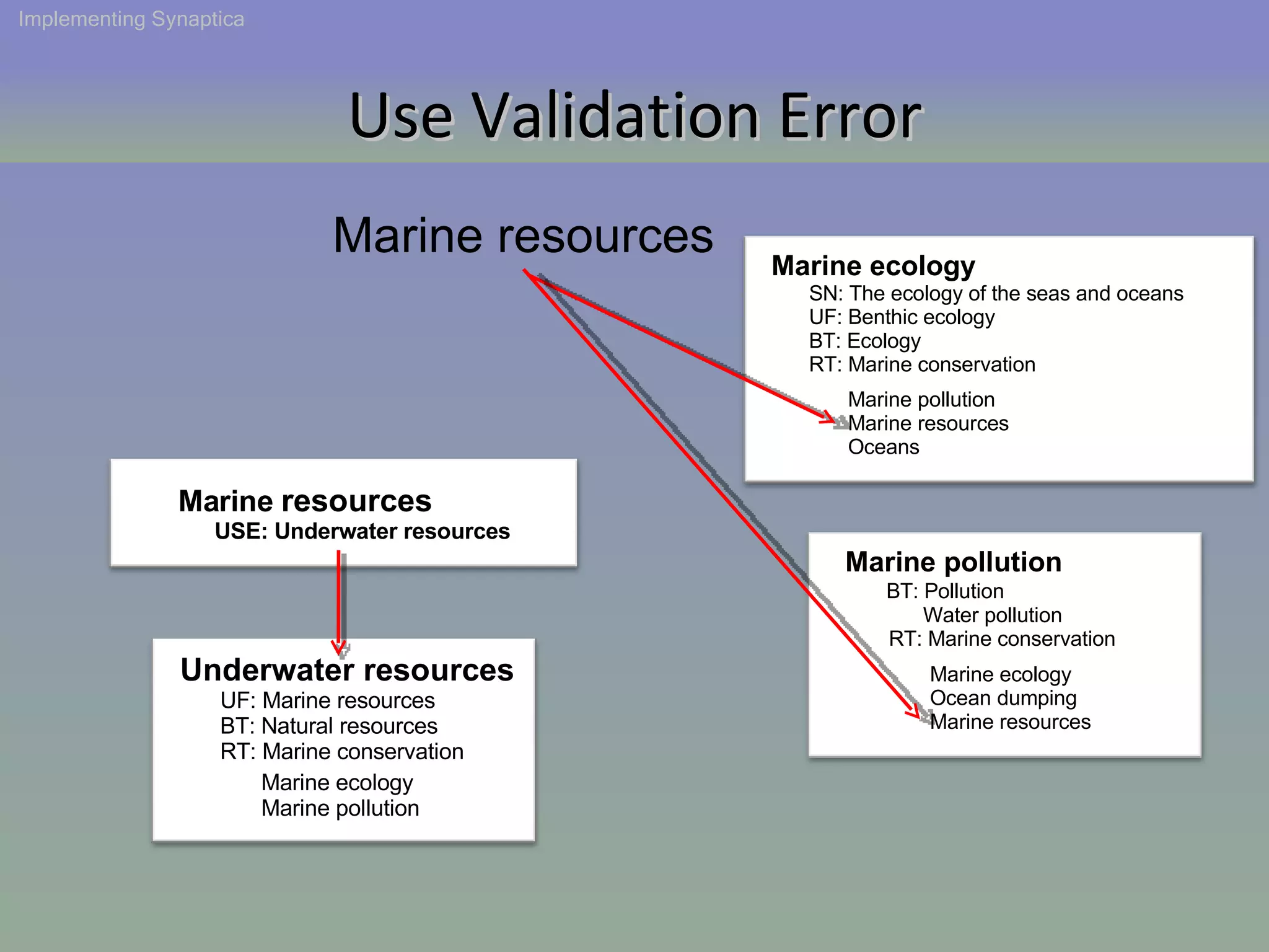 Use Validation Error Marine resources Implementing Synaptica Underwater resources UF: Marine resources BT: Natural resources RT: Marine conservation Marine ecology Marine pollution Marine pollution BT: Pollution Water pollution RT: Marine conservation Marine ecology Ocean dumping Marine resources Marine ecology SN: The ecology of the seas and oceans UF: Benthic ecology BT: Ecology RT: Marine conservation Marine pollution Marine resources Oceans Marine  resources USE: Underwater resources 