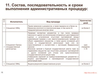 11. Состав, последовательность и сроки 
выполнения административных процедур: 
№ 
п/п Исполнитель Вид процедур 
Количество 
дней 
1 Специалист МФЦ 
Прием заявления и документов, а также передача их в Орган на 
бумажном носителе и в электронном виде, в том числе по 
предусмотренным каналам связи 
не более 2 
2 
Специалист Органа 
(государственный 
регистратор) 
Правовая экспертиза документов, в том числе проверка 
законности сделки (за исключением нотариально удостоверенной 
сделки) и установление отсутствия противоречий между 
заявляемыми правами и уже зарегистрированными правами на 
объект недвижимого имущества, а также других оснований для 
отказа в государственной регистрации прав или ее 
приостановления в соответствии с настоящим Федеральным 
законом. 
Внесение записей в Единый государственный реестр прав на 
недвижимое имущество при отсутствии указанных противоречий 
и других оснований для отказа или приостановления 
государственной регистрации прав. 
Совершение надписей на правоустанавливающих документах и 
выдача удостоверений о произведенной государственной 
регистрации прав 
срок 
определен 
п. IХ 
3 Специалист МФЦ Выдача результата предоставления услуги не более 2 
15 http://do.e-mfc.ru 
 