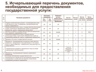 5. Исчерпывающий перечень документов, 
необходимых для предоставления 
государственной услуги: 
№ 
п/п 
Название документа 
Категории 
заявителей 
Заявитель 
должен 
предоставить 
самостоятельно 
(Да/Вправе) 
Кол-во 
подлинников 
Кол-во 
копий 
Кол-во 
нотар-но 
зав. копий 
Орган, 
выдающий 
документ 
Физ. 
лица 
Юр. 
лица 
1 Правоустанавливающий документ, подтверждающий право 
собственности лица, отчуждающего принадлежащий ему 
объект недвижимости 
да да да 1 1 0 - 
2 
Заявление физического лица о государственной регистрации 
права, ограничения (обременения) права на недвижимое 
имущество, сделки с недвижимым имуществом 
да нет да 1 1 0 - 
3 
Выписка из единого государственного реестра юридических 
лиц (сведения, содержащиеся в ней) 
нет да вправе 1 1 0 ФНС 
4 
Заявление юридического лица о государственной 
регистрации права, ограничения (обременения) права на 
недвижимое имущество, сделки с недвижимым имуществом 
нет да да 1 1 0 - 
5 Документ об уплате государственной пошлины да да вправе 1 1 0 - 
6 
Документы, подтверждающие полномочия представителя 
заявителя – юридического лица действовать от его имени, 
если от имени заявителя – юридического лица действует его 
представитель 
нет да да 1 1 0 - 
7 
Учредительные документы юридического лица (со всеми 
изменениями и дополнениями) 
нет да да 
1 (если не 
представлена 
нотариально 
удостоверенная 
копия) 
1 1 - 
8 
Документы, подтверждающие передачу недвижимого 
имущества 
да да да 1 2 0 - 
9 
Согласие собственника государственного или 
муниципального имущества на распоряжение имуществом, 
находящимся в хозяйственном ведении (оперативном 
управлении) унитарного предприятия 
нет да да 1 1 0 - 
6 http://do.e-mfc.ru 
 