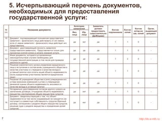 5. Исчерпывающий перечень документов, 
необходимых для предоставления 
государственной услуги: 
№ 
п/п 
Название документа 
Категории 
заявителей 
Заявитель 
должен 
предоставить 
самостоятельно 
(Да/Вправе) 
Кол-во 
подлинников 
Кол-во 
копий 
Кол-во 
нотар-но 
зав. копий 
Орган, 
выдающий 
документ 
Физ. 
лица 
Юр. 
лица 
10 Документ, подтверждающий полномочия представителя 
заявителя – физического лица действовать от его имени, 
если от имени заявителя – физического лица действует его 
представитель 
да нет да 1 1 0 - 
11 
Документ, удостоверяющий личность заявителя 
(представителя заявителя). Представляется только для 
просмотра (снятия копии) в начале оказания услуги. 
да да да 1 1 0 - 
12 
Иные документы, которые в установленных 
законодательством случаях необходимы для 
государственной регистрации, в том числе для проверки 
законности сделки 
да да да 1 2 0 - 
13 
Решение компетентного органа управления юридического 
лица о вступлении в состав вновь учрежденного общества в 
качестве участника и о передаче в качестве вклада в 
уставный капитал или оплаты акций объекта недвижимости 
(если учредителем (участником) является юридическое 
лицо) 
нет да да 1 1 0 - 
14 
Решение об учреждении общества и (или) утверждении его 
устава (внесении изменений в устав) и утверждении 
денежной оценки объекта недвижимости, вносимого в 
качестве вклада в уставный капитал 
нет да да 1 1 0 - 
15 
Нотариально удостоверенное согласие другого супруга на 
заключение договора, отчуждение объекта недвижимого 
имущества, распоряжение общим имуществом супругов 
да нет да 1 1 0 - 
16 
Документ, свидетельствующий о том, что объект 
недвижимости (в том числе создаваемый) не находится (не 
поступает) в совместную собственность супругов (брачный 
договор, соглашение о разделе общего имущества супругов, 
решение суда о разделе имущества и определении долей 
супругов) 
да нет да 1 1 0 - 
7 http://do.e-mfc.ru 
 