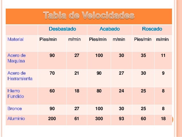 Tabla Rpm Velocidades de Corte y RPM en el torno