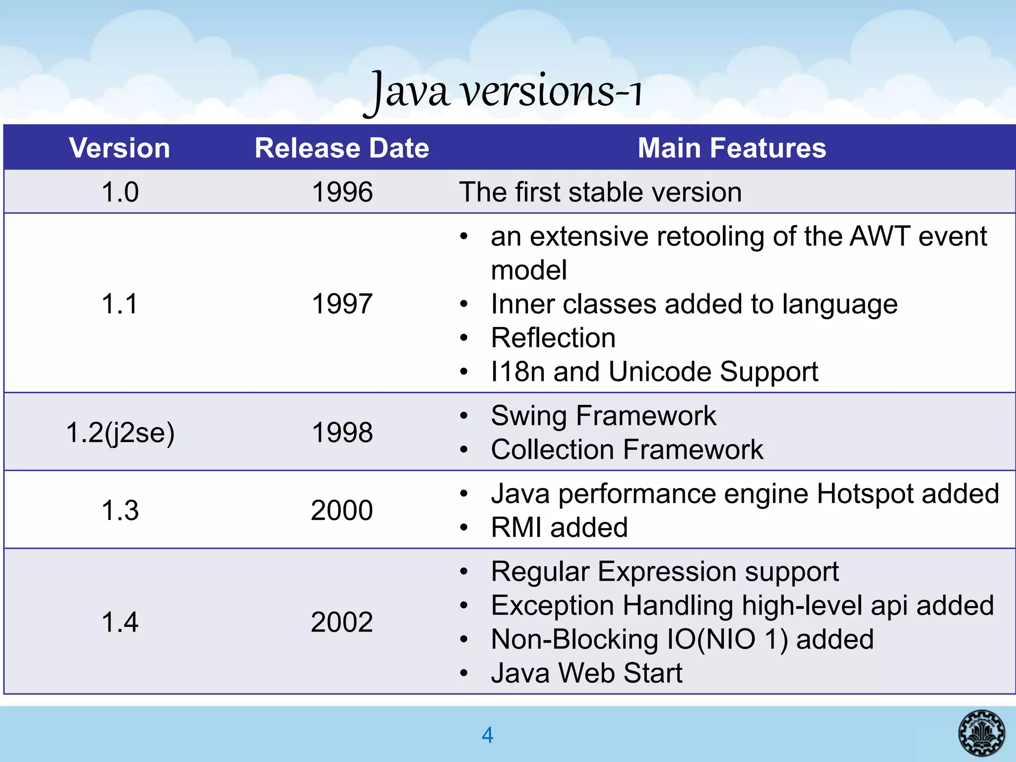 4
Java versions-1
Version Release Date Main Features
1.0 1996 The first stable version
1.1 1997
• an extensive retooling of the AWT event
model
• Inner classes added to language
• Reflection
• I18n and Unicode Support
1.2(j2se) 1998
• Swing Framework
• Collection Framework
1.3 2000
• Java performance engine Hotspot added
• RMI added
1.4 2002
• Regular Expression support
• Exception Handling high-level api added
• Non-Blocking IO(NIO 1) added
• Java Web Start
 