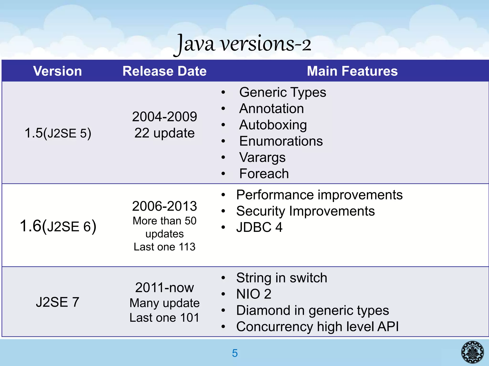 5
Java versions-2
Version Release Date Main Features
1.5(J2SE 5)
2004-2009
22 update
• Generic Types
• Annotation
• Autoboxing
• Enumorations
• Varargs
• Foreach
1.6(J2SE 6)
2006-2013
More than 50
updates
Last one 113
• Performance improvements
• Security Improvements
• JDBC 4
J2SE 7
2011-now
Many update
Last one 101
• String in switch
• NIO 2
• Diamond in generic types
• Concurrency high level API
 