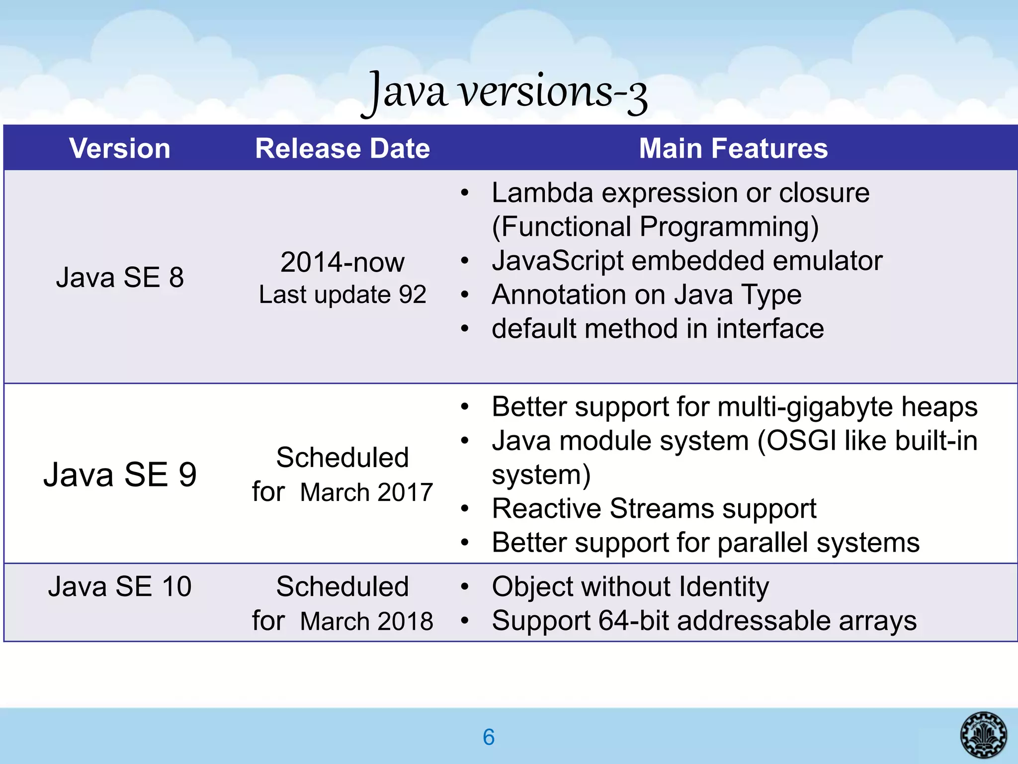 6
Java versions-3
Version Release Date Main Features
Java SE 8
2014-now
Last update 92
• Lambda expression or closure
(Functional Programming)
• JavaScript embedded emulator
• Annotation on Java Type
• default method in interface
Java SE 9
Scheduled
for March 2017
• Better support for multi-gigabyte heaps
• Java module system (OSGI like built-in
system)
• Reactive Streams support
• Better support for parallel systems
Java SE 10 Scheduled
for March 2018
• Object without Identity
• Support 64-bit addressable arrays
 