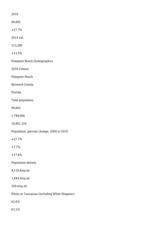 2010
99,845
+27.7%
2014 est.
113,286
+13.5%
Pompano Beach Demographics
2010 Census
Pompano Beach
Broward County
Florida
Total population
99,845
1,748,066
18,801,310
Population, percent change, 2000 to 2010
+27.7%
+7.7%
+17.6%
Population density
4,159.8/sq mi
1,444.9/sq mi
350.6/sq mi
White or Caucasian (including White Hispanic)
62.6%
63.1%
 