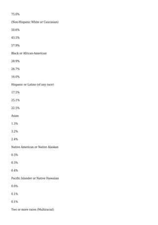 75.0%
(Non-Hispanic White or Caucasian)
50.6%
43.5%
57.9%
Black or African-American
28.9%
26.7%
16.0%
Hispanic or Latino (of any race)
17.5%
25.1%
22.5%
Asian
1.3%
3.2%
2.4%
Native American or Native Alaskan
0.3%
0.3%
0.4%
Pacific Islander or Native Hawaiian
0.0%
0.1%
0.1%
Two or more races (Multiracial)
 