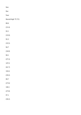 Nov
Dec
Year
Record high °F (°C)
88.6
(31.4)
93.1
(33.9)
92.3
(33.5)
94.7
(34.8)
99.1
(37.3)
107.0
(41.7)
102.6
(39.2)
99.7
(37.6)
100.1
(37.8)
97.1
(36.2)
 