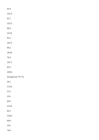 91.9
(33.3)
91.7
(33.2)
89.4
(31.9)
85.5
(29.7)
80.2
(26.8)
76.4
(24.7)
83.5
(28.6)
Average low °F (°C)
56.1
(13.4)
57.2
(14)
60.4
(15.8)
65.5
(18.6)
69.8
(21)
74.6
 