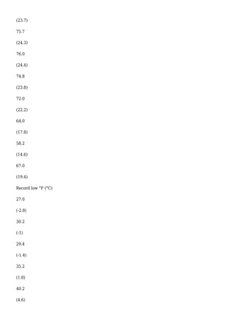 (23.7)
75.7
(24.3)
76.0
(24.4)
74.8
(23.8)
72.0
(22.2)
64.0
(17.8)
58.2
(14.6)
67.0
(19.4)
Record low °F (°C)
27.0
(-2.8)
30.2
(-1)
29.4
(-1.4)
35.2
(1.8)
40.2
(4.6)
 