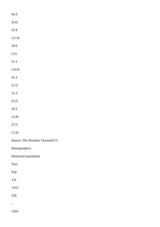40.0
(4.4)
52.8
(11.6)
59.0
(15)
51.1
(10.6)
41.5
(5.3)
32.3
(0.2)
30.5
(-0.8)
27.0
(-2.8)
Source: The Weather Channel[17]
Demographics
Historical population
Year
Pop.
±%
1910
350
--
1920
 