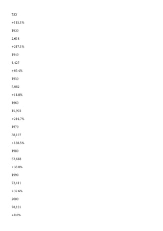753
+115.1%
1930
2,614
+247.1%
1940
4,427
+69.4%
1950
5,082
+14.8%
1960
15,992
+214.7%
1970
38,137
+138.5%
1980
52,618
+38.0%
1990
72,411
+37.6%
2000
78,191
+8.0%
 