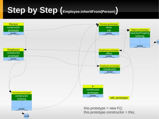 JavaScript Prototype and Module Pattern | PDF