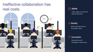 Ineffective collaboration has
real costs Agility
Takes longer to make and
execute decisions
Innovation
Discoveries aren’t
leveraged in other areas
Quality
Worse decisions due to
incomplete data
 