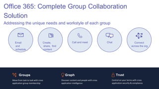 Office 365: Complete Group Collaboration
Solution
Addressing the unique needs and workstyle of each group
Groups
Move from task to task with cross
application group membership
Graph
Discover content and people with cross
application intelligence
Trust
Control on your terms with cross
application security & compliance
Email
and
schedule
Call and meet Chat
Create,
share, find
content
Connect
across the org
 