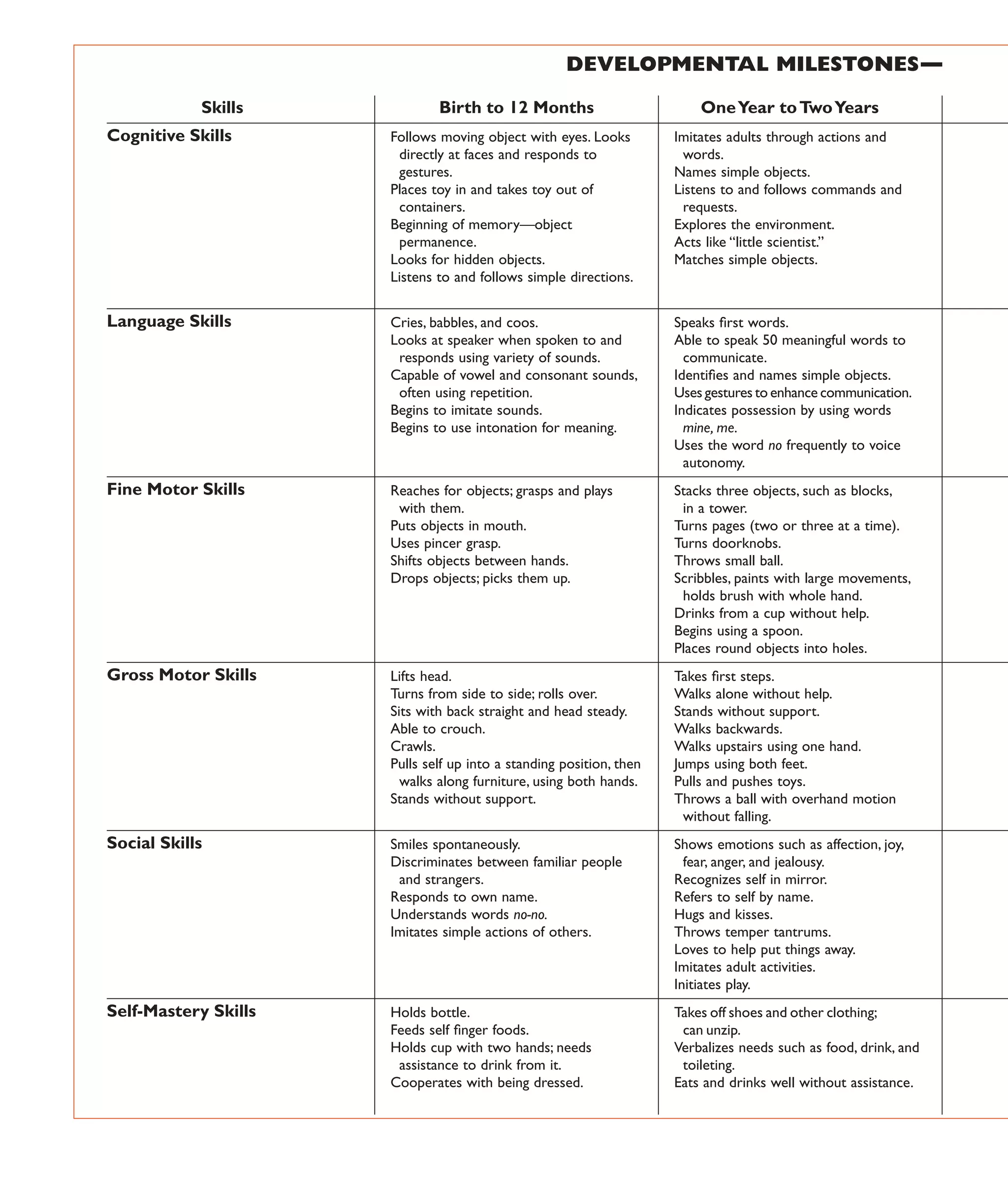 70125 RBRTSN 501-546 r3k.ps 7/5/02 1:49 PM Page 526

526 I

APPENDIX C

DEVELOPMENTAL MILESTONES —
Skills

Birth to 12 Months

One Year to Two Years

Cognitive Skills

Follows moving object with eyes. Looks
directly at faces and responds to
gestures.
Places toy in and takes toy out of
containers.
Beginning of memory—object
permanence.
Looks for hidden objects.
Listens to and follows simple directions.

Imitates adults through actions and
words.
Names simple objects.
Listens to and follows commands and
requests.
Explores the environment.
Acts like “little scientist.”
Matches simple objects.

Language Skills

Cries, babbles, and coos.
Looks at speaker when spoken to and
responds using variety of sounds.
Capable of vowel and consonant sounds,
often using repetition.
Begins to imitate sounds.
Begins to use intonation for meaning.

Speaks ﬁrst words.
Able to speak 50 meaningful words to
communicate.
Identiﬁes and names simple objects.
Uses gestures to enhance communication.
Indicates possession by using words
mine, me.
Uses the word no frequently to voice
autonomy.

Fine Motor Skills

Reaches for objects; grasps and plays
with them.
Puts objects in mouth.
Uses pincer grasp.
Shifts objects between hands.
Drops objects; picks them up.

Stacks three objects, such as blocks,
in a tower.
Turns pages (two or three at a time).
Turns doorknobs.
Throws small ball.
Scribbles, paints with large movements,
holds brush with whole hand.
Drinks from a cup without help.
Begins using a spoon.
Places round objects into holes.

Gross Motor Skills

Lifts head.
Turns from side to side; rolls over.
Sits with back straight and head steady.
Able to crouch.
Crawls.
Pulls self up into a standing position, then
walks along furniture, using both hands.
Stands without support.

Takes ﬁrst steps.
Walks alone without help.
Stands without support.
Walks backwards.
Walks upstairs using one hand.
Jumps using both feet.
Pulls and pushes toys.
Throws a ball with overhand motion
without falling.

Social Skills

Smiles spontaneously.
Discriminates between familiar people
and strangers.
Responds to own name.
Understands words no-no.
Imitates simple actions of others.

Shows emotions such as affection, joy,
fear, anger, and jealousy.
Recognizes self in mirror.
Refers to self by name.
Hugs and kisses.
Throws temper tantrums.
Loves to help put things away.
Imitates adult activities.
Initiates play.

Self-Mastery Skills

Holds bottle.
Feeds self ﬁnger foods.
Holds cup with two hands; needs
assistance to drink from it.
Cooperates with being dressed.

Takes off shoes and other clothing;
can unzip.
Verbalizes needs such as food, drink, and
toileting.
Eats and drinks well without assistance.

© 2007 Thomson Delmar Learning

 