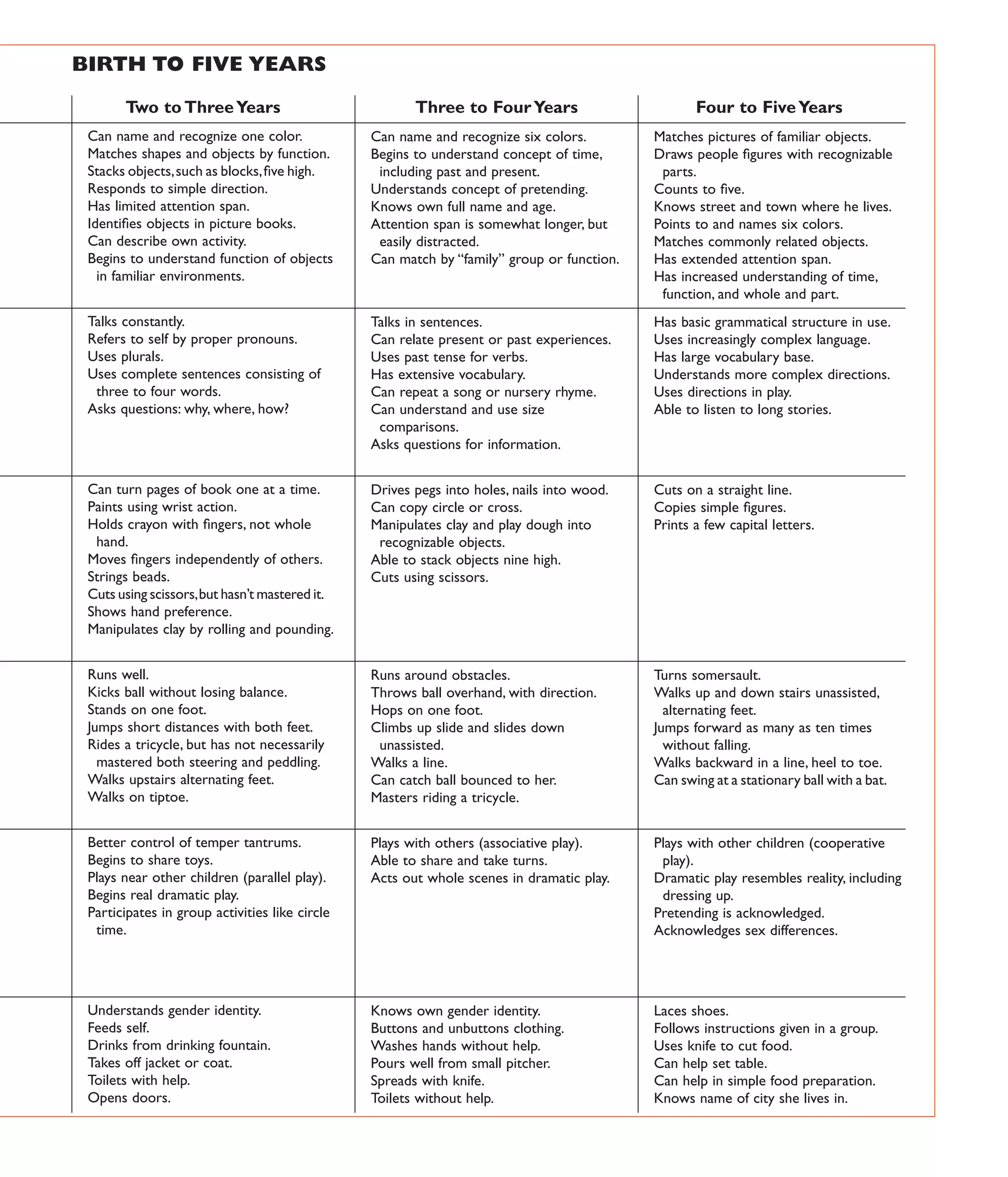 70125 RBRTSN 501-546 r3k.ps 7/5/02 1:49 PM Page 527

APPENDIX C

I 527

BIRTH TO FIVE YEARS
Two to Three Years

Three to Four Years

Four to Five Years

Can name and recognize one color.
Matches shapes and objects by function.
Stacks objects,such as blocks,ﬁve high.
Responds to simple direction.
Has limited attention span.
Identiﬁes objects in picture books.
Can describe own activity.
Begins to understand function of objects
in familiar environments.

Can name and recognize six colors.
Begins to understand concept of time,
including past and present.
Understands concept of pretending.
Knows own full name and age.
Attention span is somewhat longer, but
easily distracted.
Can match by “family” group or function.

Matches pictures of familiar objects.
Draws people ﬁgures with recognizable
parts.
Counts to ﬁve.
Knows street and town where he lives.
Points to and names six colors.
Matches commonly related objects.
Has extended attention span.
Has increased understanding of time,
function, and whole and part.

Talks constantly.
Refers to self by proper pronouns.
Uses plurals.
Uses complete sentences consisting of
three to four words.
Asks questions: why, where, how?

Talks in sentences.
Can relate present or past experiences.
Uses past tense for verbs.
Has extensive vocabulary.
Can repeat a song or nursery rhyme.
Can understand and use size
comparisons.
Asks questions for information.

Has basic grammatical structure in use.
Uses increasingly complex language.
Has large vocabulary base.
Understands more complex directions.
Uses directions in play.
Able to listen to long stories.

Can turn pages of book one at a time.
Paints using wrist action.
Holds crayon with ﬁngers, not whole
hand.
Moves ﬁngers independently of others.
Strings beads.
Cuts using scissors,but hasn’t mastered it.
Shows hand preference.
Manipulates clay by rolling and pounding.

Drives pegs into holes, nails into wood.
Can copy circle or cross.
Manipulates clay and play dough into
recognizable objects.
Able to stack objects nine high.
Cuts using scissors.

Cuts on a straight line.
Copies simple ﬁgures.
Prints a few capital letters.

Runs well.
Kicks ball without losing balance.
Stands on one foot.
Jumps short distances with both feet.
Rides a tricycle, but has not necessarily
mastered both steering and peddling.
Walks upstairs alternating feet.
Walks on tiptoe.

Runs around obstacles.
Throws ball overhand, with direction.
Hops on one foot.
Climbs up slide and slides down
unassisted.
Walks a line.
Can catch ball bounced to her.
Masters riding a tricycle.

Turns somersault.
Walks up and down stairs unassisted,
alternating feet.
Jumps forward as many as ten times
without falling.
Walks backward in a line, heel to toe.
Can swing at a stationary ball with a bat.

Better control of temper tantrums.
Begins to share toys.
Plays near other children (parallel play).
Begins real dramatic play.
Participates in group activities like circle
time.

Plays with others (associative play).
Able to share and take turns.
Acts out whole scenes in dramatic play.

Plays with other children (cooperative
play).
Dramatic play resembles reality, including
dressing up.
Pretending is acknowledged.
Acknowledges sex differences.

Understands gender identity.
Feeds self.
Drinks from drinking fountain.
Takes off jacket or coat.
Toilets with help.
Opens doors.

Knows own gender identity.
Buttons and unbuttons clothing.
Washes hands without help.
Pours well from small pitcher.
Spreads with knife.
Toilets without help.

Laces shoes.
Follows instructions given in a group.
Uses knife to cut food.
Can help set table.
Can help in simple food preparation.
Knows name of city she lives in.

© 2007 Thomson Delmar Learning

 
