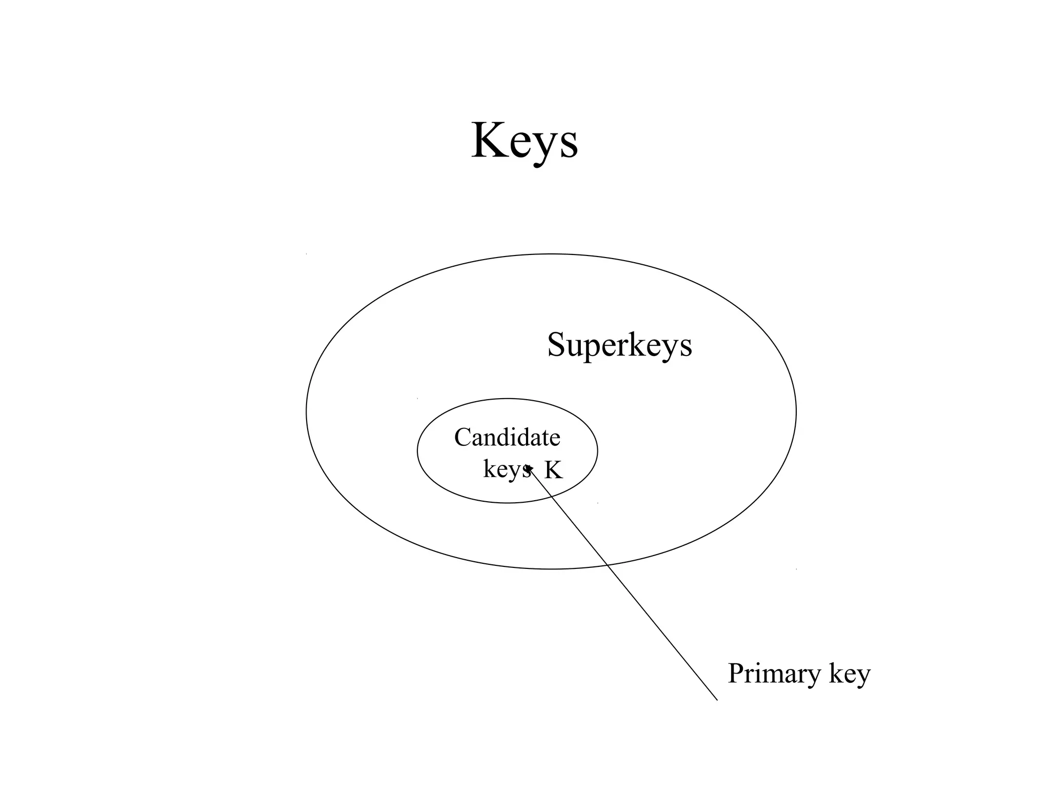 Keys
Candidate
keys
Primary key
K
Superkeys
 