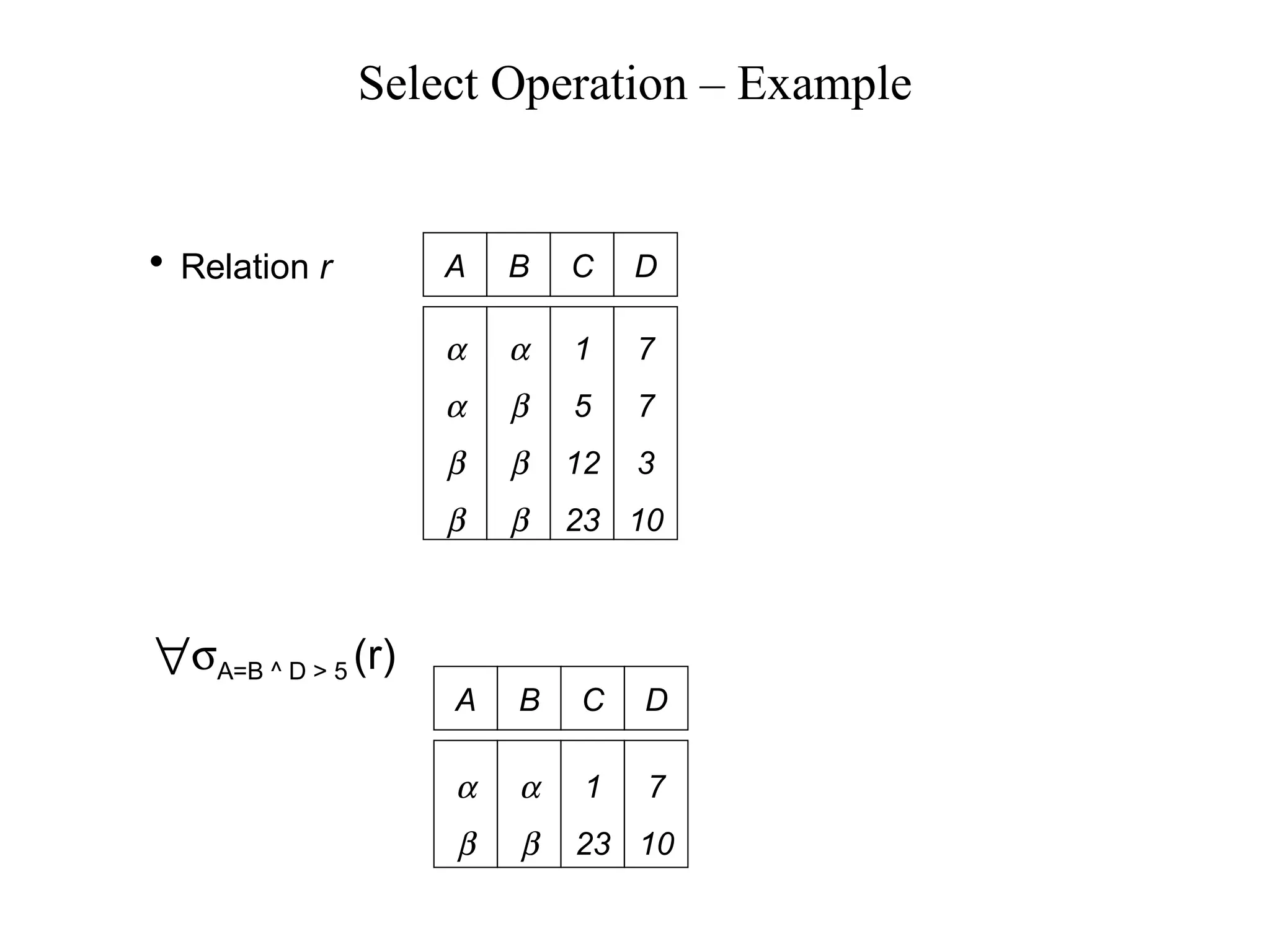 Select Operation – Example
• Relation r A B C D
α
α
β
β
α
β
β
β
1
5
12
23
7
7
3
10
∀σA=B ^ D > 5 (r)
A B C D
α
β
α
β
1
23
7
10
 