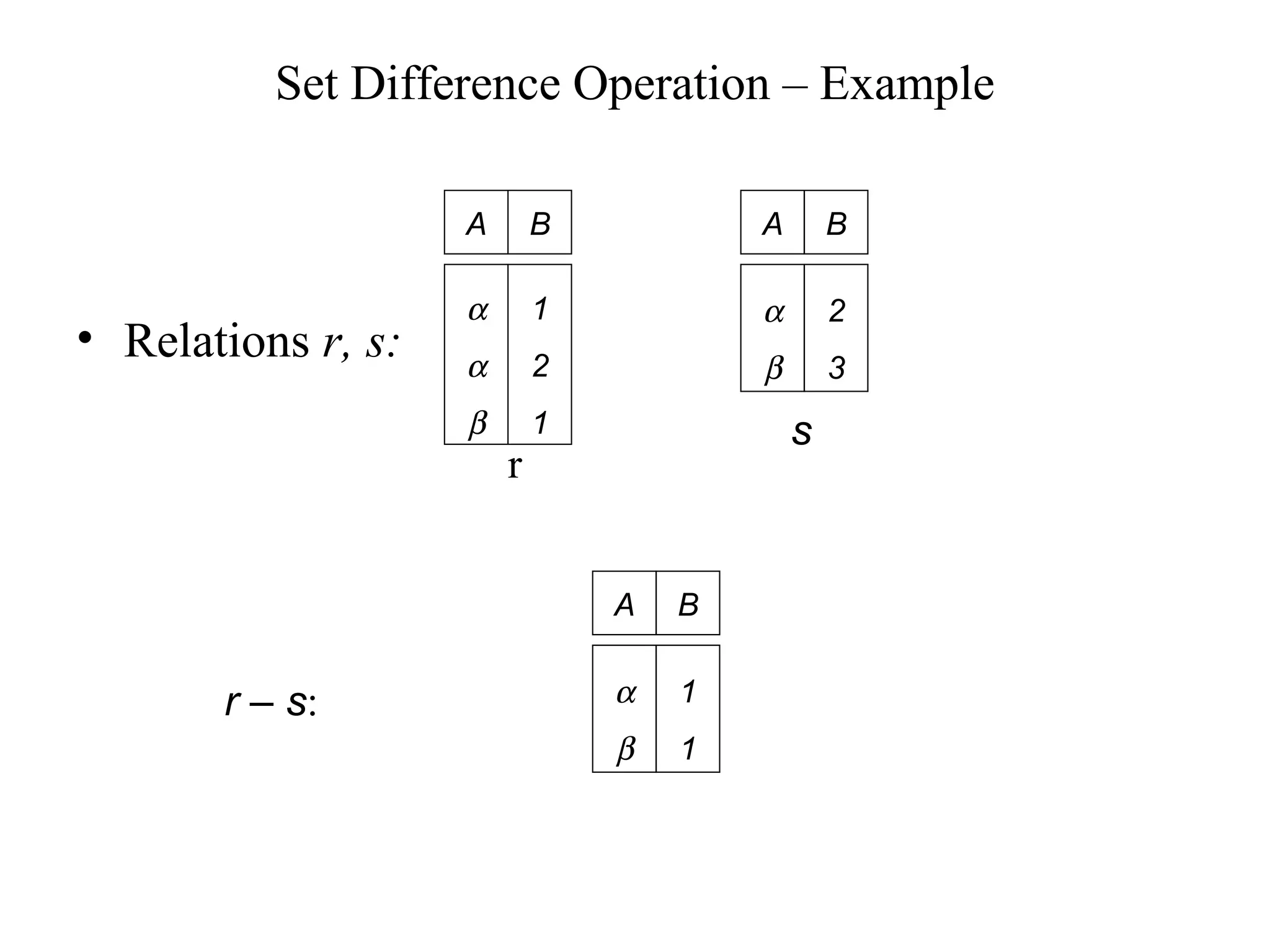 Set Difference Operation – Example
• Relations r, s:
r – s:
A B
α
α
β
1
2
1
A B
α
β
2
3
s
A B
α
β
1
1
r
 