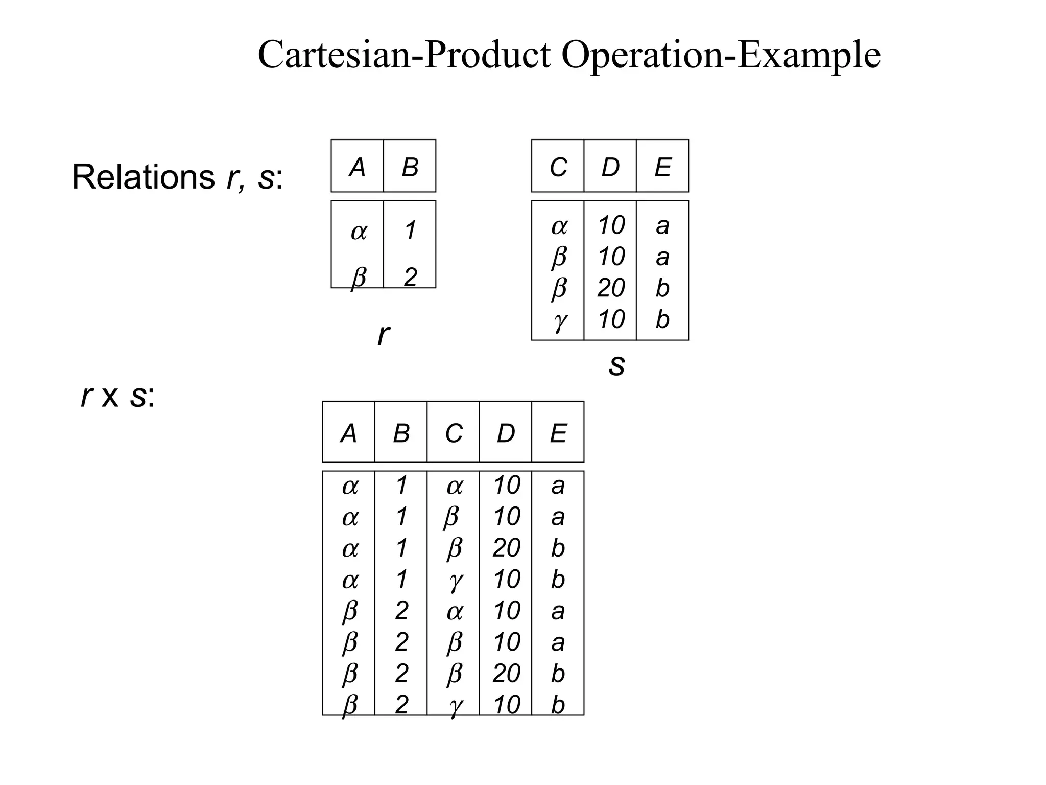 Cartesian-Product Operation-Example
Relations r, s:
r x s:
A B
α
β
1
2
A B
α
α
α
α
β
β
β
β
1
1
1
1
2
2
2
2
C D
α
β
β
γ
α
β
β
γ
10
10
20
10
10
10
20
10
E
a
a
b
b
a
a
b
b
C D
α
β
β
γ
10
10
20
10
E
a
a
b
b
r
s
 