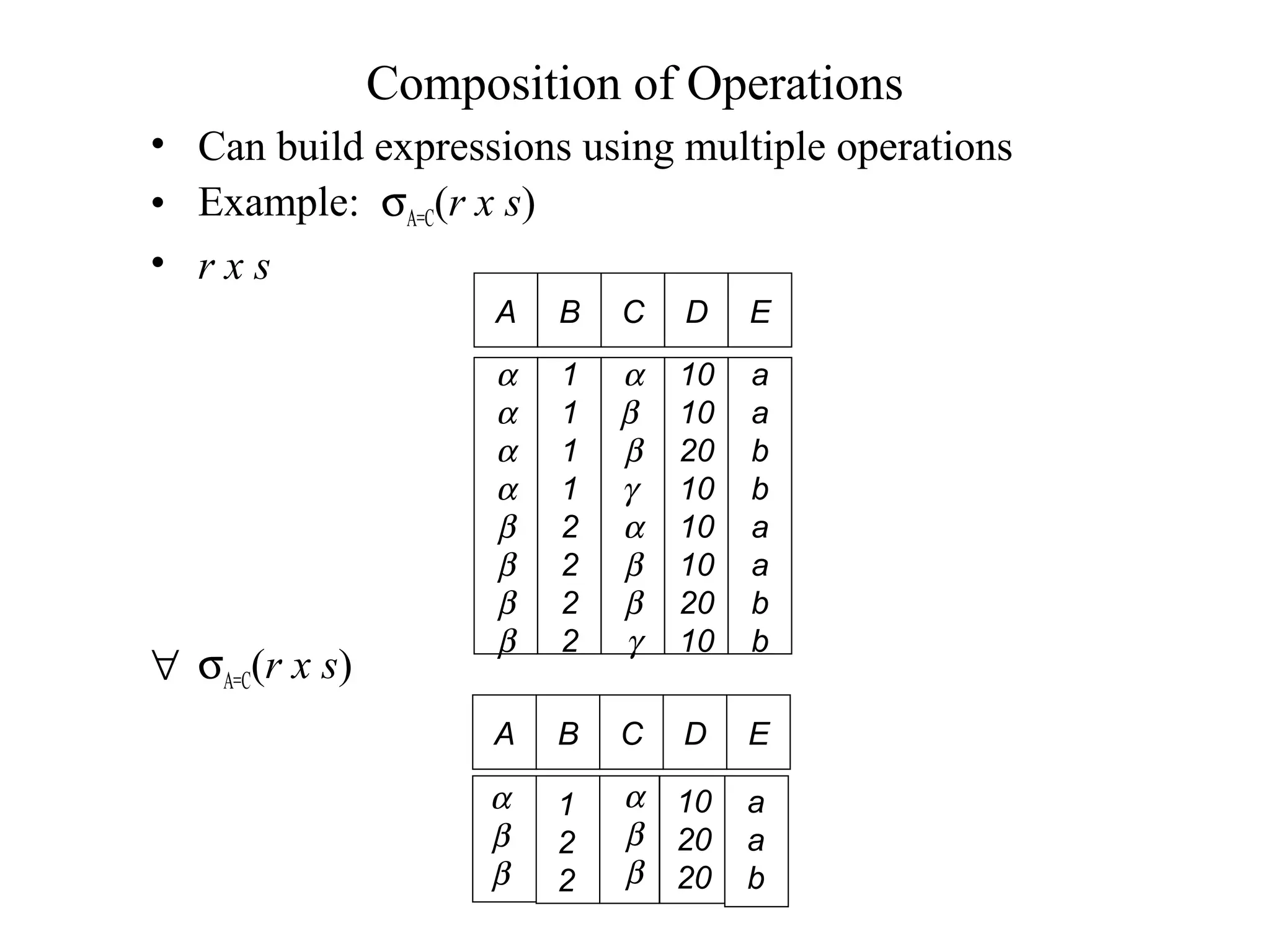 Composition of Operations
• Can build expressions using multiple operations
• Example: σA=C(r x s)
• r x s
∀ σA=C(r x s)
A B
α
α
α
α
β
β
β
β
1
1
1
1
2
2
2
2
C D
α
β
β
γ
α
β
β
γ
10
10
20
10
10
10
20
10
E
a
a
b
b
a
a
b
b
A B C D E
α
β
β
1
2
2
α
β
β
10
20
20
a
a
b
 