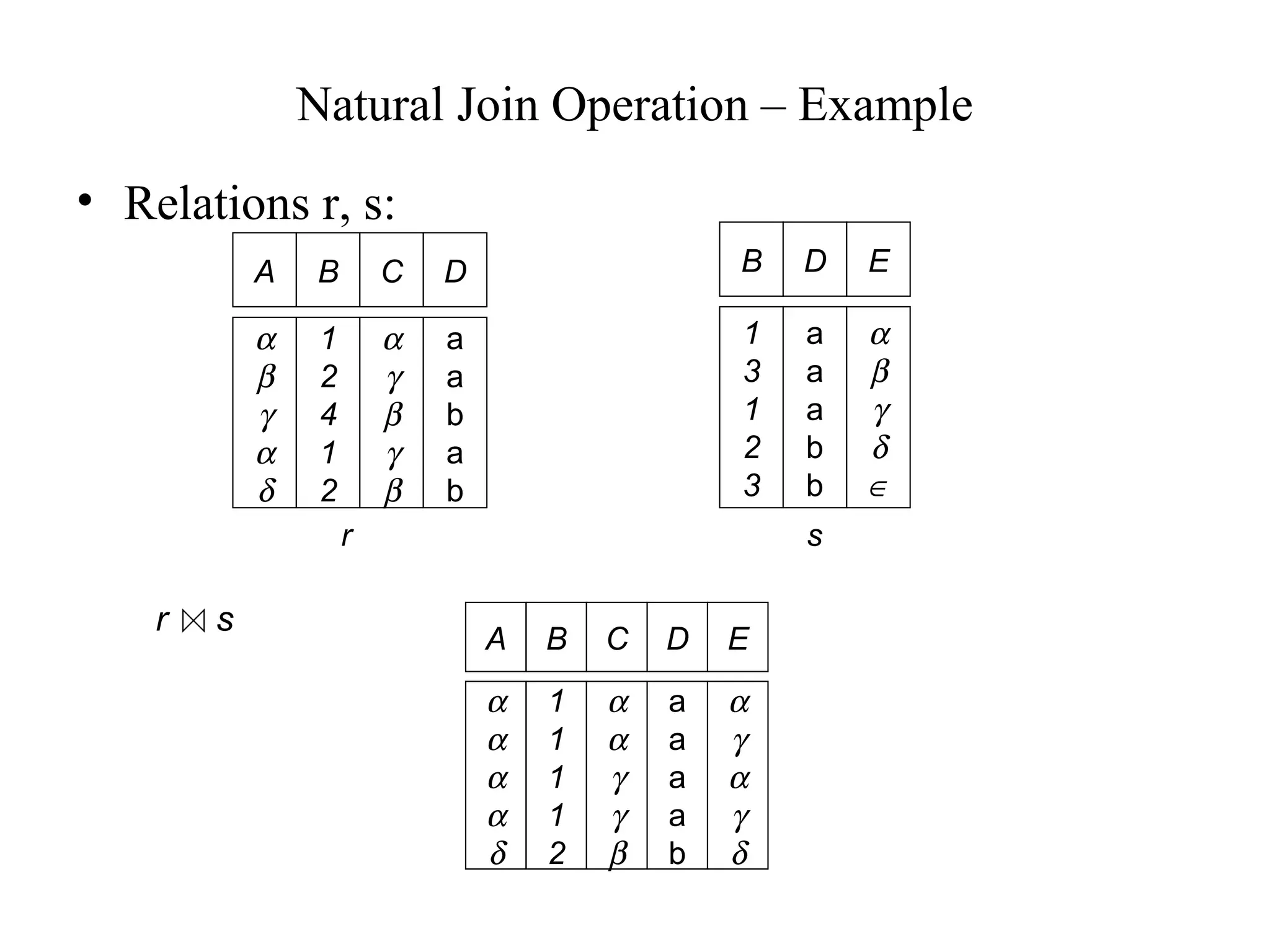 Natural Join Operation – Example
• Relations r, s:
A B
α
β
γ
α
δ
1
2
4
1
2
C D
α
γ
β
γ
β
a
a
b
a
b
B
1
3
1
2
3
D
a
a
a
b
b
E
α
β
γ
δ
∈
r
A B
α
α
α
α
δ
1
1
1
1
2
C D
α
α
γ
γ
β
a
a
a
a
b
E
α
γ
α
γ
δ
s
r s
 