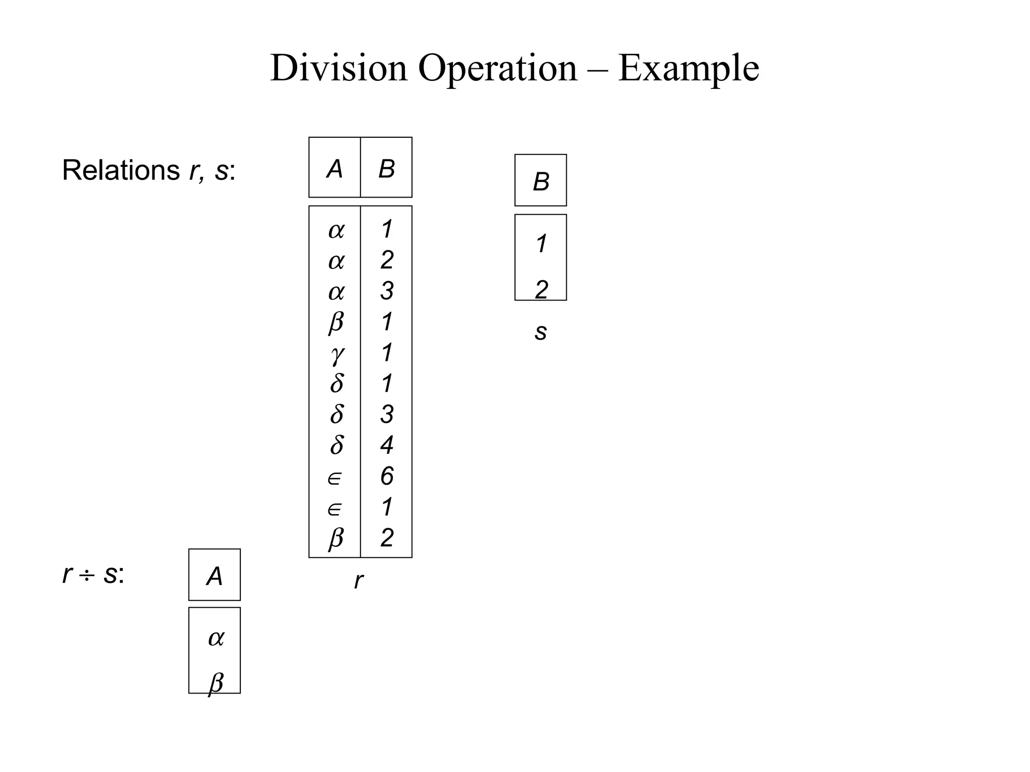 Division Operation – Example
Relations r, s:
r ÷ s: A
B
α
β
1
2
A B
α
α
α
β
γ
δ
δ
δ
∈
∈
β
1
2
3
1
1
1
3
4
6
1
2
r
s
 