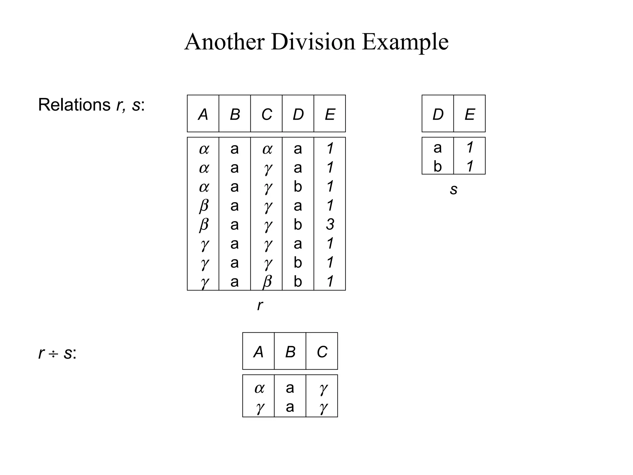 Another Division Example
A B
α
α
α
β
β
γ
γ
γ
a
a
a
a
a
a
a
a
C D
α
γ
γ
γ
γ
γ
γ
β
a
a
b
a
b
a
b
b
E
1
1
1
1
3
1
1
1
Relations r, s:
r ÷ s:
D
a
b
E
1
1
A B
α
γ
a
a
C
γ
γ
r
s
 