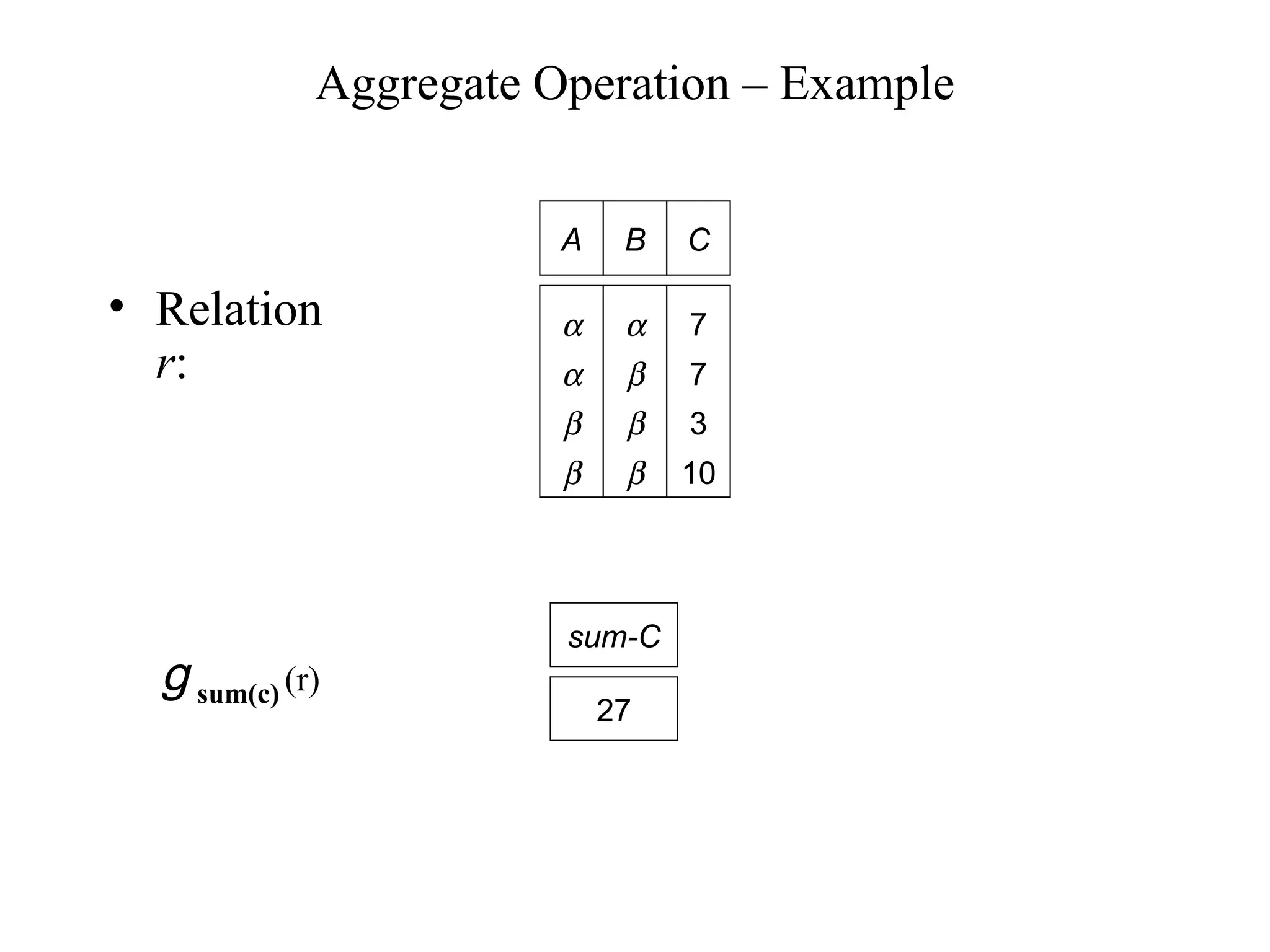 Aggregate Operation – Example
• Relation
r:
A B
α
α
β
β
α
β
β
β
C
7
7
3
10
g sum(c) (r)
sum-C
27
 