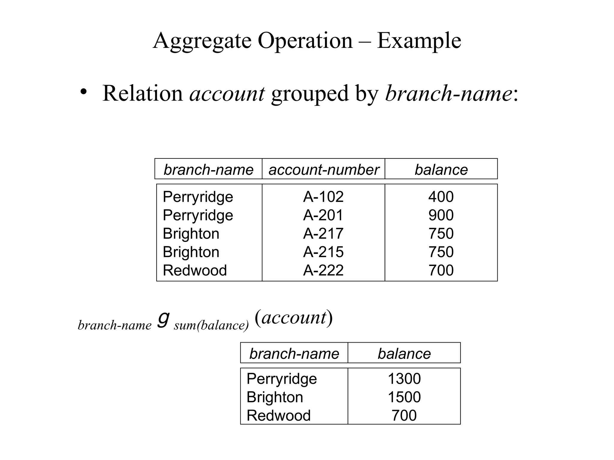 Aggregate Operation – Example
• Relation account grouped by branch-name:
branch-name g sum(balance) (account)
branch-name account-number balance
Perryridge
Perryridge
Brighton
Brighton
Redwood
A-102
A-201
A-217
A-215
A-222
400
900
750
750
700
branch-name balance
Perryridge
Brighton
Redwood
1300
1500
700
 