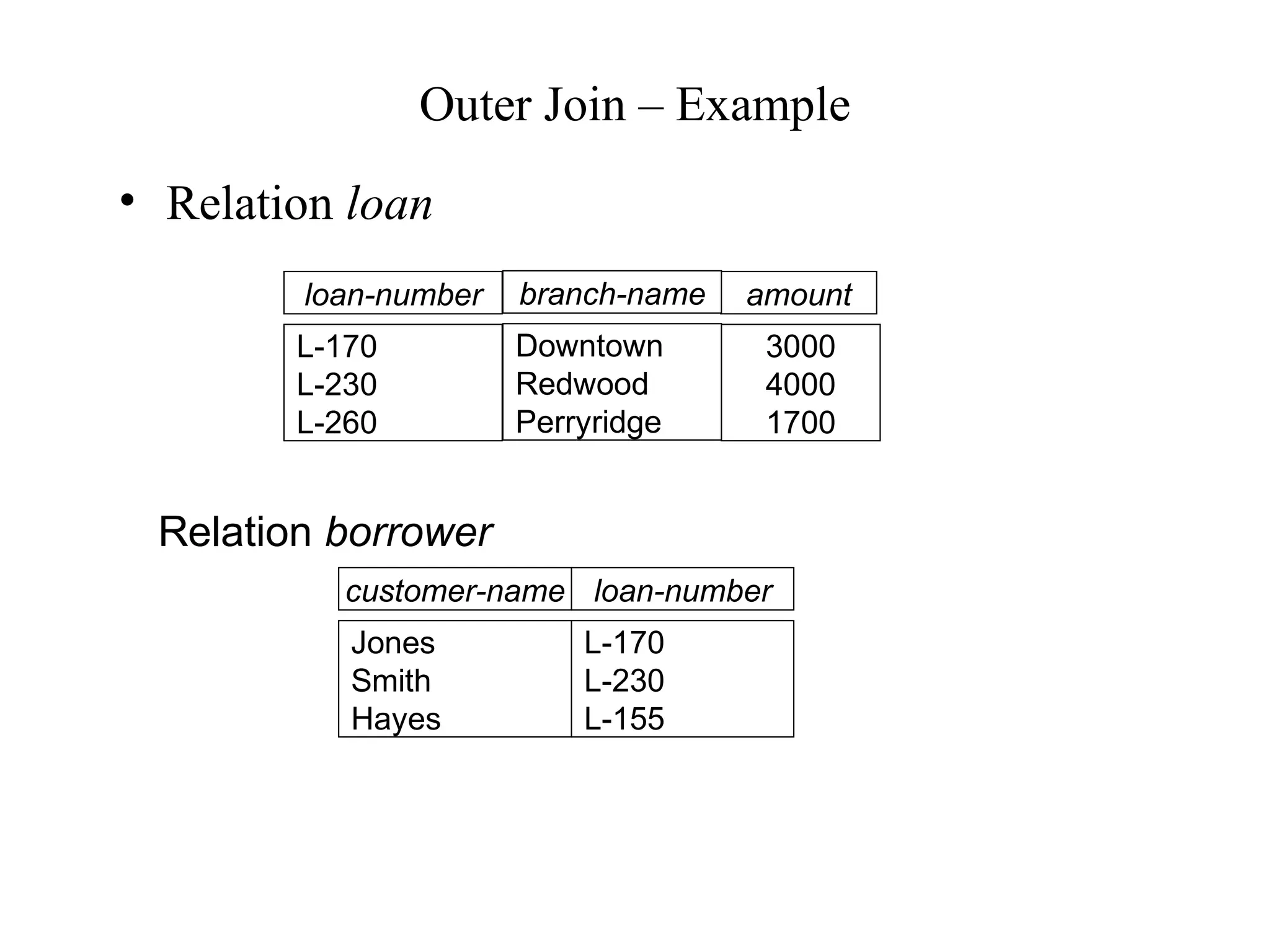 Outer Join – Example
• Relation loan
Relation borrower
customer-name loan-number
Jones
Smith
Hayes
L-170
L-230
L-155
3000
4000
1700
loan-number amount
L-170
L-230
L-260
branch-name
Downtown
Redwood
Perryridge
 