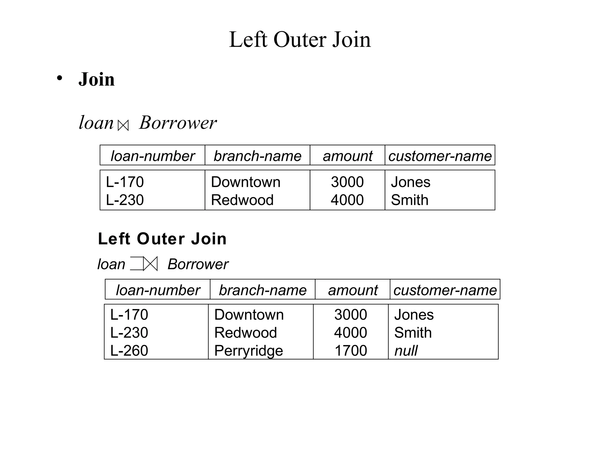 Left Outer Join
• Join
loan Borrower
loan-number amount
L-170
L-230
3000
4000
customer-name
Jones
Smith
branch-name
Downtown
Redwood
Jones
Smith
null
loan-number amount
L-170
L-230
L-260
3000
4000
1700
customer-namebranch-name
Downtown
Redwood
Perryridge
Left Outer Join
loan Borrower
 