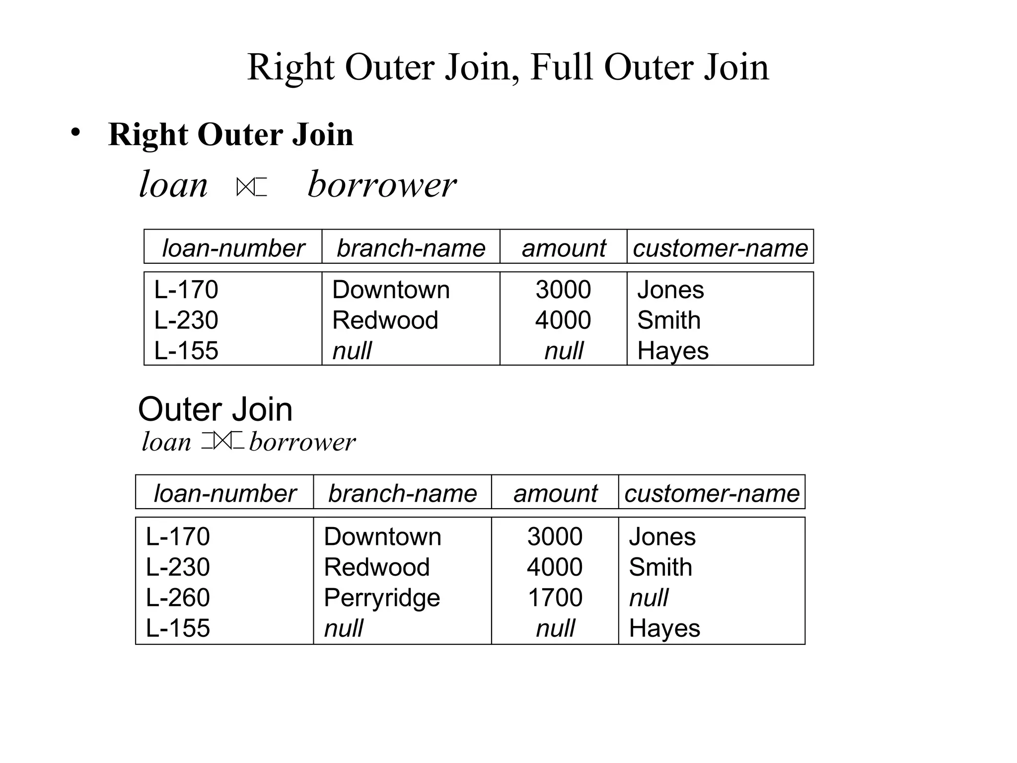 Right Outer Join, Full Outer Join
• Right Outer Join
loan borrower
loan borrower
Outer Join
loan-number amount
L-170
L-230
L-155
3000
4000
null
customer-name
Jones
Smith
Hayes
branch-name
Downtown
Redwood
null
loan-number amount
L-170
L-230
L-260
L-155
3000
4000
1700
null
customer-name
Jones
Smith
null
Hayes
branch-name
Downtown
Redwood
Perryridge
null
 