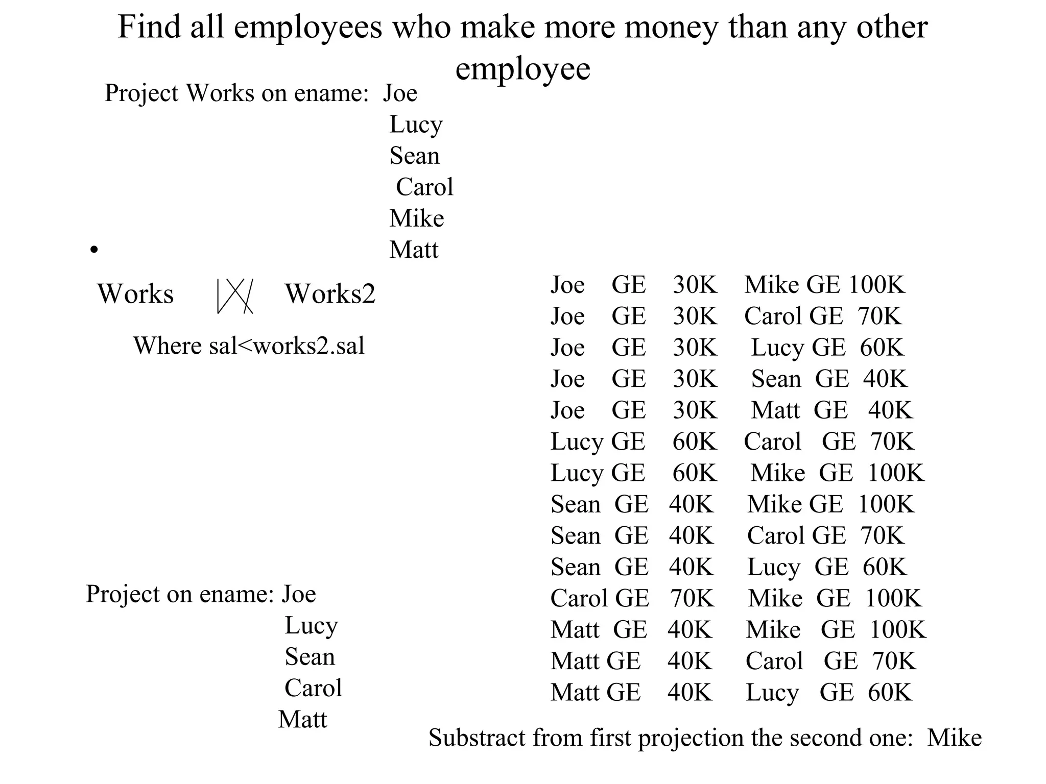 Find all employees who make more money than any other
employee
•
Works Works2 Joe GE 30K Mike GE 100K
Joe GE 30K Carol GE 70K
Joe GE 30K Lucy GE 60K
Joe GE 30K Sean GE 40K
Joe GE 30K Matt GE 40K
Lucy GE 60K Carol GE 70K
Lucy GE 60K Mike GE 100K
Sean GE 40K Mike GE 100K
Sean GE 40K Carol GE 70K
Sean GE 40K Lucy GE 60K
Carol GE 70K Mike GE 100K
Matt GE 40K Mike GE 100K
Matt GE 40K Carol GE 70K
Matt GE 40K Lucy GE 60K
Where sal<works2.sal
Project on ename: Joe
Lucy
Sean
Carol
Matt
Project Works on ename: Joe
Lucy
Sean
Carol
Mike
Matt
Substract from first projection the second one: Mike
 
